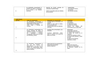 4
los estudiantes comprenderán el
problema de definir la naturaleza
de la ciencia y los métodos
científicos.
- describe las formas correctas de
interpretar la epistemología
- elabora propuestas sobre los métodos
de las ciencias.
- epistemología
- el concepto de ciencia
- la inducción
- las ciencias humanas
grado decimo
periodo metas de comprensión desempeño de comprensión contenidos
1
los estudiantes comprenderán a
partir de argumentos los problemas
relacionados a la naturaleza
orden, origen y finalidad del
universo
- investiga sobre el movimiento y el
universo.
- debate en clase sobre la validez
del conocimiento hoy.
- sustenta definiciones con ejemplos
concretos.
cosmología
- el movimiento
- el origen del universo
- el sentido del universo
- criterios de validez del
conocimiento de la modernidad
2
los estudiantes comprenderán las
formas correctas de definir la
naturaleza humana y el problema
de establecer fronteras
conceptuales claras entre las ideas
de naturaleza y cultura.
- investiga sobre antropología y sus
divisiones.
- construye definiciones claras
sobre el hombre y su forma de
estar en el mundo
antropología
- antropología, definición
- la pregunta sobre el hombre
- la noción del hombre en el
medioevo
- el cómo ser pensante y social
- el hombre como persona y como
ser total
- el origen de las especies
- naturaleza y cultura
3
los estudiantes comprenderán el
uso de las formas de
argumentación y el uso de los
criterios de razonamiento lógico
como la clave de tal reflexión con
espíritu filosófico.
- realiza ejercicios de razonamiento.
- dibuja estructural lógicas.
- elabora silogismos
logica
- lógica como estructura
- la lógica en la edad media
- la revolución moderna en la
lógica
 