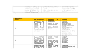 4
comprenderán el problema del
conocimiento la cual no debe de
presentarse como un planteamiento
conceptual y abstracto, sino
también aplicado a las
circunstancias reales y concretas.
- investiga sobre ciencia y conducta
humana.
- debate en clase punto de vista
sobre la persona
el conocimiento en la filosofía
- el conocimiento para los griegos
- el conocimiento en la edad media
- el giro copernicano en el
conocimiento
grado undécimo
Periodo metas de comprensión desempeños de
comprensión
Contenidos
1
comprenderán a partir
de argumentos el
problema de la
existencia de los
universales y el
problema de la
existencia y naturaleza
del mundo externo
independiente del sujeto
que lo conoce.
- investiga el tema.
- sustenta en clases
opiniones particulares.
- genera discusiones
dentro del aula acerca
del tema.
Cosmología
- el movimiento
- el origen del universo
- el sentido del universo
- teorías del origen del universo
ontología
- el concepto de la causa
- la filosofía primera
- el problema del ser
- la metafísica en los últimos
tiempos
- la naturaleza de dios.
- los conceptos filosóficos
- existencia de dios.
2
los estudiantes
comprenderán a partir
de argumentos el
problema de definir la
naturaleza humana y la
pregunta sobre el
conocimiento a través de
la historia de la filosofía.
- investiga diferentes
opiniones sobre
conocimiento.
- debate en clases sobre
los diferentes puntos
de vista de las
definiciones
presentadas.
Antropología
- el lenguaje
- cuerpo y alma
- la percepción
- las emociones
- la memoria
- la inteligencia
comprenderán la forma
de definir la naturaleza
de la ciencia y los
- describe a manera
individual sobre el
conocer.
Epistemología
- surgimiento y desarrollo de la
epistemología
 