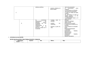 3
métodos científicos.
- sustenta y debate en el
aula de clases.
- teoría del conocimiento
- el conocimiento como
problema.
- el conocimiento en la filosofía.
- las teorías del conocimiento.
- el criterio de validez del saber
científico
- las discusiones en torno al
método científico y a los
métodos filosóficos.
- la epistemología actual y el
saber científico
4
los estudiantes
comprenderán las
diferentes teorías
axiológicas con sus
respectivos
representantes y su
incidencia en la
estructura mental de la
humanidad.
- investiga sobre la
axiología
- sustenta los
contenidos.
- expresa su punto de
vista
Axiología
- origen de la axiología
- origen del valor
- las teorías de los valores
- el sentido de los valores en la
sociedad
- nuevos valores en la sociedad
actual
filosofía latinoamericana
y colombiana
- pensamiento filosófico
latinoamericano.
- filósofos latinos
- pensamiento filosófico
colombiano
- filósofos colombianos
1. CRITERIOS DE EVALUACIÓN
MATRIZ DE EVALUACIÓN: PARA TRABAJO ESCRITO Y ENSAYOS
Desempeño
Criterio
Superior Alto Básico Bajo
 