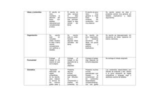 Ideas y contenidos El escrito es
claro,
mantiene la
atención del
lector con
detalles
relevantes que
complementan
el tema
El escrito es
claro aunque
le falta
profundización
que permitan
captar la idea
central del
tema
El escrito es poco
claro, muy
general e irreal
fuera del
contexto, los
contenidos son
muy básicos
Su escrito carece de idea o
propósito central, muy general, sin
detalles explicativos y bajos
argumentos
Organización Su escrito
esta en
completo
orden, focaliza
la idea o tema
central,
complementa
con gráficos y
detalles
Su escrito
esta en orden
focaliza
algunas ideas
centrales del
tema
Su escrito es
poco organizado,
no presenta
secuencia de
ideas, con pocos
detalles y
gráficos
explicativos
Su escrito es desorganizado, sin
secuencia de ideas, espacios en
blanco, tachones.
Puntualidad
Entrega el
trabajo el día
exacto en que
se le asigna
Entrega el
trabajo al día
siguiente de la
fecha
asignada
Entrega el trabajo
días después de
la fecha asignada
No entrega el trabajo asignado
Gramática Aplicación
adecuada de
reglas
ortográficas
en su escrito,
para mejorar
la lectura de
los mismos
grafía clara y
Presenta
algunos
errores
gramaticales
que dificultan
la
comprensión y
análisis del
contenido, su
Presenta muchos
errores
gramaticales que
impiden la
comprensión de
los contenidos
desarrollados,
complementando
con una grafía
Los contenidos desarrollados son
difíciles de entender y leer, debido
a la poca utilización de reglas
ortográficas y lenguaje vago y
abstracto carente de detalles.
 
