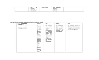 fácil de
entender,
coherente y
estructurada
grafía es clara poco entendible,
lenguaje
totalmente
corriente
MATRIZ DE ´CRITERIOS DE EVALUACIÓN DE: ACTIVIDAD EN CLASE
Desempeño
Criterio
Superior Alto Básico Bajo
Ideas y contenidos
Lo
realizado
es claro,
mantiene
la
atención
del lector
con
detalles
relevante
s,
coherent
es y bien
estructur
ados y lo
que
facilita
tema,
con
aplicació
n
adecuad
a de
reglas
Lo realizado
es claro
aunque le
falta
profundizació
n permita
captar la idea
central del
tema, con
aplicación de
reglas
ortográficas
que facilitan
su
comprensión.
Lo realizado es
poco claro,
muy general e
irreal fuera del
contexto, son
muy básicos
Lo realizado carece de
idea o propósito central,
muy general, sin detalles
explicativos ni gráficos
 