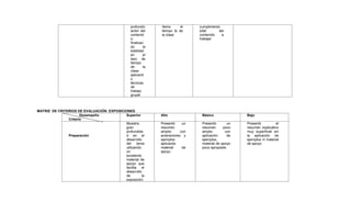 profundiz
ación del
contenid
o,
finalizan
do la
totalidad
en el
laxo de
tiempo
de la
clase
aplicand
o
técnicas
de
trabajo
grupal
ítems el
tiempo la de
la clase
cumplimiento
total del
contenido a
trabajar
MATRIZ DE CRITERIOS DE EVALUACIÓN: EXPOSICIONES
Desempeño
Criterio
Superior Alto Básico Bajo
Preparación
Muestra
gran
profundida
d en el
desarrollo
del tema
utilizando
un
excelente
material de
apoyo que
facilita el
desarrollo
de la
exposición.
Presentó un
resumen
amplio con
aclaraciones y
ejemplos
aplicando
material de
apoyo
Presentó un
resumen poco
amplio con
aplicación de
ejemplos,
material de apoyo
poco apropiado
Presentó el
resumen explicativo
muy superficial sin
la aplicación de
ejemplos ni material
de apoyo
 
