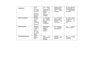 Sustentación
Domina
con
propiedad
el tema
explicando
y
argumenta
ndo en sus
diferentes
aspectos
Logra explicar
el tema
relacionando la
mayoría de los
aspectos
tratados en
forma
organizada y
coherente
Sustenta el tema
superficialmente
logrando explicar
los puntos
planteados
El tema explicado
fue superficial, sin
manejo de ejemplos
ni preparaciones
adecuadas
Manejo de preguntas Pertinente
y activa ,
bien
liderada
fomentand
o la
participació
n
Es organizada
con detalles
que permiten
despejar
diferentes
interrogantes
Con dificultad de
explicar algunos
interrogantes que
permitan su
comprensión
No aplico manejo
de preguntas para
verificar
comprensión del
tema
Material de apoyo Pertinente,
fundament
al para el
buen
desarrollo
de cada
uno de los
temas
tratados
Bien elaborado,
manejando
algunos
conceptos
básicos
Poco organizado,
muy superficial,
poco explicativo
No presentó
material de apoyo
Actividad de evaluación Logra
analizar el
tema
Tiene en
cuenta diversos
aspectos
presentes
Actividad de
evaluación poco
adecuada
No presento
actividades de
evaluación
 