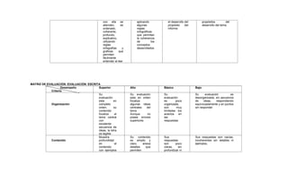 con ella se
atienden, es
ordenado,
coherente,
profundo,
explicativo,
utilizando
reglas
ortografías y
graficas que
permiten
fácilmente
entender al leer
aplicando
algunas
reglas
ortográficas
que permitan
la coherencia
de los
conceptos
desarrollados
el desarrollo del
propósito del
informe
propósitos del
desarrollo del tema.
MATRIZ DE EVALUACIÓN: EVALUACIÓN ESCRITA
Desempeño
Criterio
Superior Alto Básico Bajo
Organización
Su
evaluación
esta en
completo
orden, su
contenido
focaliza el
tema central
con
excelente
secuencia de
ideas, la letra
es legible
Su evaluación
esta en orden
focaliza
algunas ideas
centrales del
tema
Aunque no
posee errores
superiores
Su
evaluación
es poca
organizada,
son muy
limitadas los
aciertos en
las
respuestas
Su evaluación es
desorganizada, sin secuencia
de ideas, respondiendo
equivocadamente y en puntos
sin responder
Contenido
Muestra
profundidad
en el
contenido
con ejemplos
Su contenido
es amplio y
claro, anexa
detalles que
permiten
Sus
respuestas
son poco
claras, sin
profundizar ni
Sus respuestas son vacías,
incoherentes sin detalles ni
ejemplos,
 