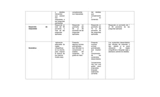 y detalles
relevantes
que aclaran
sus
respuestas a
las preguntas
planteadas
complementar
sus respuestas.
dar detalles
que
complemente
n su
contenido
Desarrollo de
respuestas
Responde un
total del 96
porciento o
mas de las
preguntas
aplicadas
Responde un
promedio del
90 al 95
porciento de las
preguntas
aplicadas
Responde un
promedio del
70 al 89
porciento de
las preguntas
aplicadas
Responde un promedio del 1
al 69 porciento de las
preguntas aplicada
Gramática
Aplicación
adecuada de
reglas
ortográficas
en su escrito,
para mejorar
la lectura de
los mismos
Grafía clara
Presenta
algunos errores
gramaticales
que dificultan la
comprensión y
análisis del
contenido, su
grafía es clara
Presenta
muchos
errores
gramaticales
que impiden
la
comprensión
de los
contenidos
desarrollados
,
complementa
ndo con una
grafía poco
entendible,
lenguaje
totalmente
corriente
Los contenidos desarrollados
son difíciles de entender y
leer, debido a la poca
utilización de reglas
ortográficas y lenguaje vago y
abstracto carente de detalles.
 