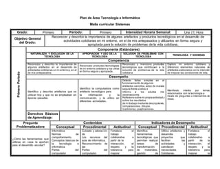 Plan de Área Tecnología e Informática
Malla curricular Sistemas
Grado: Primero Periodo: Primero Intensidad Horaria Semanal: Una (1) Hora
Objetivo General
del Grado:
Reconocer y describir la importancia de algunos artefactos y productos tecnológicos en el desarrollo de
actividades cotidianas en mi entorno, en el de mis antepasados y utilizarlos en forma segura y
apropiada para la solución de problemas de la vida cotidiana.
Primero
Periodo
Componente (Estándares)
NATURALEZA Y EVOLUCIÓN DE LA
TECNOLOGÍA
APROPIACIÓN Y USO DE LA
TECNOLOGÍA
SOLUCIÓN DE PROBLEMAS CON
TECNOLOGÍA
TECNOLOGÍA Y SOCIEDAD
Competencia
Reconozco y describo la importancia de
algunos artefactos en el desarrollo de
actividades cotidianas en mi entorno y en el
de mis antepasados.
Reconozco productos tecnológicos
de mi entorno cotidiano y los utilizo
en forma segura y apropiada.
Reconozco y menciono productos
tecnológicos que contribuyen a la
solución de problemas de la vida
cotidiana
Exploro mi entorno cotidiano y
diferencio elementos naturales de
artefactos elaborados con la intención
de mejorar las condiciones de vida.
Desempeño
Identifico y describo artefactos que se
utilizan hoy y que no se empleaban en
épocas pasadas.
Identifico la computadora como
artefacto tecnológico para
la información y la
comunicación, y la utilizo en
diferentes actividades.
Detecto fallas simples en el
funcionamiento de algunos
artefactos sencillos, actúo de manera
segura frente a ellos e
informo a los adultos mis
observaciones.
Reflexiono sobre mi propia actividad y
sobre los resultados
de mi trabajo mediante descripciones,
comparaciones, dibujos,
mediciones y explicaciones.
Manifiesto interés por temas
relacionados con la tecnología a
través de preguntas e intercambio de
ideas.
Derechos Básicos
de Aprendizaje:
Pregunta
Problematizadora
Contenidos Indicadores de Desempeño
Conceptual Procedimental Actitudinal Conceptual Procedimental Actitudinal
¿Cómo las herramientas que
utilizas en casa te aportan
para el desarrollo escolar?
Informática
Normas de
comportamiento.
Conceptos básicos de
la tecnología e
informática
Partes del
computador
Cuidado y valoración
de
Los recursos del
aula de informática.
Reconocimiento de
las
Partes del
computador.
Fortalece el
trabajo
colaborativo a
partir de la
interacción, el
respeto y la
tolerancia para
mejorar
Identifica
herramientas
tecnológicas que
permitan realizar
tareas de
transformación
de materiales,
gestión de
Utiliza artefactos y
desarrolla
proyectos que
facilitan las
actividades y
satisfacen
necesidades
Cotidianas.
Fortalece el
trabajo
colaborativo a
partir de la
interacción, el
respeto y la
tolerancia para
mejorar la
 