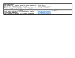 Solución de problemas
Este enfoque asume la posibilidad de poner en contexto los aprendizajes
dando solución a problemas comunes en la comunidad.
Proyectos: Lleva al estudiante a investigar un problema o necesidad y darle
solución a partir de herramientas tecnológicas o software informático.
Trabajos prácticos
Talleres y actividades en clase
Evaluación de conocimiento
Bibliografía Web-grafía
Amador Montaño, José Francisco. (2010). hello keypoint 10. Colombia:
Fondo Educativo Panamericano
Guia de aprendizaje. TECNOLOGIA. (2015) Fundación escuela Nueva
https://www.areatecnologia.com/
http://www.aulaclic.es/index.htm
www.curriculumnacional.cl/portal/
 