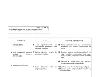 PERIODO Nº 2
PENSAMIENTO ESPACIAL Y SISTEMA GEOMÉTRICO
CONTENIDO LOGRO IDENTIFICADOR DE LOGRO
• LA GEOMETRIA.
• LOS TRIANGULOS, ANGULOS
(LADOS, VERTICES,
DIAGONALES).
• POLIGONOS Y SÓLIDOS.
8. Usa significativamente los
conocimientos geométricos para
solucionar problemas.
9. Clasifica triángulos y ángulos de
acuerdo a su medida.
9. Realiza diferencias entre los
polígonos y sólidos.
8.1 Aplica significativamente sus conocimientos
geométricos para realizar construcciones de
figuras.
9.1 Construye objetos geométricos utilizando la
regla, escuadra, transportador, para trazar
rectas, paralelas, perpendiculares en una recta
dada.
9.2 Identifica el ángulo como giro, abertura,
inclinaciones en situaciones estáticas.
9.1 Calcula el área y el perímetro de algunas figuras.
9.2 Reconoce figuras poligonales bidimensionales y
tridimensionales.
 