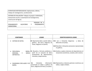 ESTRATEGIAS METODOLOGICAS: Explicaciones, talleres,
trabajo de investigaciones, socializaciones.
SISTEMA DE EVALUACIÓN: Trabajos en grupos e individuales,
evaluaciones escrita y sustentación de investigaciones,
construccion de figuras.
PERIODO Nº 4
PENSAMIENTO ALEATORIO Y PENSAMIENTO
VARIACIONAL
CONTENIDO LOGRO IDENTIFICADOR DE LOGRO
• SISTEMA DE DATOS.
• FRECUENCIA, MODA,
MEDIANA, Y MEDIA
ARITMETICA.
• DIAGRAMAS CIRCULARES Y DE
BARRA.
14. Representa datos usando tablas y
gráficos (de barra, diagrama de
líneas, diagrama circulares).
15. Resuelve y formula problemas a
partir de un conjunto de datos
provenientes de observaciones,
consultas y experimentos.
16. Interpreta información
presentada en tablas y gráficas de
barra, diagrama de línea y circulares.
14.1 Lee e interpreta diagramas y datos de
diferentes encuestas.
14.2 Describe e interpreta variaciones representadas
en gráficos.
15.1 Analiza y explica relaciones de dependencias en
situaciones económicas, sociales y de la ciencia.
16.1 Representa y relaciona patrones numéricas con
tablas y reglas verbales.
 