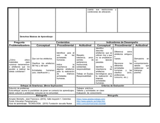 cuenta sus restricciones y
condiciones de utilización.
Derechos Básicos de Aprendizaje:
Pregunta
Problematizadora
Contenidos Indicadores de Desempeño
Conceptual Procedimental Actitudinal Conceptual Procedimental Actitudinal
¿Cómo utilizo
materiales para
construir herramientas
o artefactos que me
ayudan a realizar las
tareas cotidianas?
Que son los artefactos.
Clasificar los artefactos
del hoy y del ayer.
Actividades humanas
(uso, clasificación ).
Identificar para el
uso de las
actividades
humanas.
Indica la
importancia de
algunos artefactos
para la realización
de diversas
actividades
humanas.
Respeto,
tolerancia, amor,
sentido de
pertenencia
institucional,
solidaridad,
responsabilidad.
Trabajo en Equipo,
Responsabilidad.
Identifico y
describo
artefactos que se
utilizan hoy y que
no se empleaban
en épocas
pasadas.
Identifica la
importancia de
artefactos
tecnológicos para
la realización de
diversas
actividades
humanas.
Diferencia entre
artefactos antiguos
y
nuevos.
Reconoce las
diferentes
actividades
humanas y las
clasifica (ocio,
profesiones,
consumo, etc.).
Demuestra en
su
comportamiento
valores que
evidencian un
liderazgo
positivo.
Enfoque de Enseñanza. (Breve Explicación) Criterios de Evaluación
Solución de problemas
Este enfoque asume la posibilidad de poner en contexto los aprendizajes
dando solución a problemas comunes en la comunidad.
Trabajos prácticos
Talleres y actividades en clase
Evaluación de conocimiento
Bibliografía Web-grafía
Amador Montaño, José Francisco. (2010). hello keypoint 1. Colombia:
Fondo Educativo Panamericano
Guia de aprendizaje. TECNOLOGIA. (2015) Fundación escuela Nueva
https://www.areatecnologia.com/
http://www.aulaclic.es/index.htm
www.curriculumnacional.cl/portal/
 