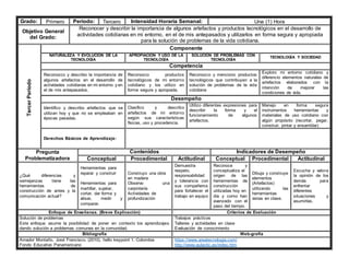 Grado: Primero Periodo: Tercero Intensidad Horaria Semanal: Una (1) Hora
Objetivo General
del Grado:
Reconocer y describir la importancia de algunos artefactos y productos tecnológicos en el desarrollo de
actividades cotidianas en mi entorno, en el de mis antepasados y utilizarlos en forma segura y apropiada
para la solución de problemas de la vida cotidiana.
Tercer
Periodo
Componente
NATURALEZA Y EVOLUCIÓN DE LA
TECNOLOGÍA
APROPIACIÓN Y USO DE LA
TECNOLOGÍA
SOLUCIÓN DE PROBLEMAS CON
TECNOLOGÍA
TECNOLOGÍA Y SOCIEDAD
Competencia
Reconozco y describo la importancia de
algunos artefactos en el desarrollo de
actividades cotidianas en mi entorno y en
el de mis antepasados.
Reconozco productos
tecnológicos de mi entorno
cotidiano y los utilizo en
forma segura y apropiada.
Reconozco y menciono productos
tecnológicos que contribuyen a la
solución de problemas de la vida
cotidiana
Exploro mi entorno cotidiano y
diferencio elementos naturales de
artefactos elaborados con la
intención de mejorar las
condiciones de vida.
Desempeño
Identifico y describo artefactos que se
utilizan hoy y que no se empleaban en
épocas pasadas.
Clasifico y describo
artefactos de mi entorno
según sus características
físicas, uso y procedencia.
Utilizo diferentes expresiones para
describir la forma y el
funcionamiento de algunos
artefactos.
Manejo en forma segura
instrumentos herramientas y
materiales de uso cotidiano con
algún propósito (recortar, pegar,
construir, pintar y ensamblar)
Derechos Básicos de Aprendizaje:
Pregunta
Problematizadora
Contenidos Indicadores de Desempeño
Conceptual Procedimental Actitudinal Conceptual Procedimental Actitudinal
¿Qué diferencias y
semejanzas tiene las
herramientas de
construcción de antes y la
comunicación actual?
Herramientas para
reparar y construir
Herramientas para
martillar, sujetar,
cortar, dar forma y
alisar, medir y
comparar.
Construyo una obra
en madera
Observo una
carpintería
Actividades de
profundización
Demuestra
respeto,
responsabilidad
y tolerancia con
sus compañeros
para fortalecer el
trabajo en equipo
Reconoce y
conceptualiza el
origen de las
herramientas de
construcción
utilizadas hoy en
día y como han
avanzado con el
paso del tiempo.
Dibuja y construye
elementos
(Artefactos)
utilizando las
herramientas
vistas en clase.
Escucha y valora
la opinión de los
demás para
enfrentar
diferentes
situaciones y
asumirlas.
Enfoque de Enseñanza. (Breve Explicación) Criterios de Evaluación
Solución de problemas
Este enfoque asume la posibilidad de poner en contexto los aprendizajes
dando solución a problemas comunes en la comunidad.
Trabajos prácticos
Talleres y actividades en clase
Evaluación de conocimiento
Bibliografía Web-grafía
Amador Montaño, José Francisco. (2010). hello keypoint 1. Colombia:
Fondo Educativo Panamericano
https://www.areatecnologia.com/
http://www.aulaclic.es/index.htm
 