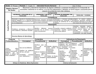 Grado: Primero Periodo: Cuarto Intensidad Horaria Semanal: Una (1) Hora
Objetivo General
del Grado:
Reconocer y describir la importancia de algunos artefactos y productos tecnológicos en el desarrollo de
actividades cotidianas en mi entorno, en el de mis antepasados y utilizarlos en forma segura y apropiada para la
solución de problemas de la vida cotidiana.
Cuarto
Periodo
Componente
NATURALEZA Y EVOLUCIÓN DE LA
TECNOLOGÍA
APROPIACIÓN Y USO DE LA
TECNOLOGÍA
SOLUCIÓN DE PROBLEMAS CON
TECNOLOGÍA
TECNOLOGÍA Y SOCIEDAD
Competencia
Reconozco y describo la importancia de
algunos artefactos en el desarrollo de
actividades cotidianas en mi entorno y en el
de mis antepasados.
Reconozco productos tecnológicos
de mi entorno cotidiano ylos utilizo en
forma segura y apropiada.
Reconozco y menciono productos
tecnológicos que contribuyen a la
solución de problemas de la vida
cotidiana
Exploro mi entorno cotidiano y
diferencio elementos naturales de
artefactos elaborados con la intención
de mejorar las condiciones de vida.
Desempeño
Establezco semejanzas y diferencias
entre artefactos y elementos naturales.
Identifico diferentes recursos
naturales de mi entorno y los
utilizo racionalmente
Ensamblo y desarmo artefactos y
dispositivos sencillos siguiendo
instrucciones gráficas.
Identifico materiales caseros y
partes de artefactos en desuso
para construir objetos que me
ayudan a satisfacer mis
necesidades y a contribuir con la
preservación del medio ambiente.
Derechos Básicos de Aprendizaje:
Pregunta
Problematizadora
Contenidos Indicadores de Desempeño
Conceptual Procedimental Actitudinal Conceptual Procedimental Actitudinal
¿Cómo utilizo
materiales para
construir herramientas o
artefactos que me
ayudan a realizar las
tareas cotidianas?
Que son los artefactos.
Clasificar los artefactos
del hoy y del ayer.
Actividades humanas
(uso, clasificación ).
Identificar para el
uso de las
actividades
humanas.
Indica la importancia
de algunos
artefactos para la
realización de
diversas actividades
humanas.
Respeto, tolerancia,
amor, sentido de
pertenencia
institucional,
solidaridad,
responsabilidad.
Trabajo en Equipo,
Responsabilidad.
Identifico y describo
artefactos que se
utilizan hoy y que no
se empleaban en
épocas pasadas.
Identifica la
importancia de
artefactos
tecnológicos para la
realización de
diversas
actividades
humanas.
Diferencia entre
artefactos antiguos
y
nuevos.
Reconoce las
diferentes
actividades
humanas y las
clasifica (ocio,
profesiones,
consumo, etc.).
Demuestra en su
comportamiento
valores que
evidencian un
liderazgo
positivo.
Enfoque de Enseñanza. (Breve Explicación) Criterios de Evaluación
 