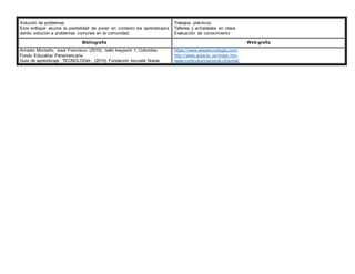 Solución de problemas
Este enfoque asume la posibilidad de poner en contexto los aprendizajes
dando solución a problemas comunes en la comunidad.
Trabajos prácticos
Talleres y actividades en clase
Evaluación de conocimiento
Bibliografía Web-grafía
Amador Montaño, José Francisco. (2010). hello keypoint 1. Colombia:
Fondo Educativo Panamericano
Guia de aprendizaje. TECNOLOGIA. (2015) Fundación escuela Nueva
https://www.areatecnologia.com/
http://www.aulaclic.es/index.htm
www.curriculumnacional.cl/portal/
 
