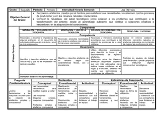 Grado: Segundo Periodo: Primero Intensidad Horaria Semanal: Una (1) Hora
Objetivo General
del Grado:
 Reconozco artefactos creados por el hombre para satisfacer sus necesidades, los relaciono con los procesos
de producción y con los recursos naturales involucrados.
 Conocer la naturaleza del saber tecnológico como solución a los problemas que contribuyen a la
transformación del entorno; desde un aprendizaje autónomo que conlleve a soluciones creativas e
innovadoras en la adquisición del conocimiento.
Primer
Periodo
Componente
NATURALEZA Y EVOLUCIÓN DE LA
TECNOLOGÍA
APROPIACIÓN Y USO DE LA
TECNOLOGÍA
SOLUCIÓN DE PROBLEMAS CON
TECNOLOGÍA
TECNOLOGÍA Y SOCIEDAD
Competencia
Reconozco y describo la importancia de
algunos artefactos en el desarrollo de
actividades cotidianas en mi entorno y en el
de mis antepasados.
Reconozco productos tecnológicos
de mi entorno cotidiano ylos utilizo en
forma segura y apropiada.
Reconozco y menciono productos
tecnológicos que contribuyen a la
solución de problemas de la vida
cotidiana
Exploro mi entorno cotidiano y
diferencio elementos naturales de
artefactos elaborados con la intención
de mejorar las condiciones de vida.
Desempeño
Identifico y describo artefactos que se
utilizan hoy y que no se empleaban en
épocas pasadas.
Clasifico y describo artefactos de
mi entorno según sus
características físicas, uso y
procedencia.
Utilizo diferentes expresiones
para describir la forma y el
funcionamiento de algunos
artefactos.
Selecciono entre los diversos
artefactos disponibles aquellos
que son más adecuados para
realizar tareas cotidianas en el
hogar y la escuela, teniendo en
cuenta sus restricciones y
condiciones de utilización.
Participo en equipos de trabajo
para desarrollar y probar proyectos
que involucran algunos
componentes tecnológicos.
Derechos Básicos de Aprendizaje:
Pregunta
Problematizadora
Contenidos Indicadores de Desempeño
Conceptual Procedimental Actitudinal Conceptual Procedimental Actitudinal
¿Cómo las
herramientas y las
maquinas se unen para
la creación de
artefactos simples y
compuestos?
Las Herramientas:
Herramientas para
martillar, sujetar y cortar
Las maquinas:
Maquinas simples,
maquinas compuestas.
Artefactos simples y
artefactos compuestos
Clasificación e
identificación de
herramientas para
martillar, cortar y
sujetar.
Construcción de
artefactos con
máquinas simples y
compuestas
Respeto,
responsabilidad y
tolerancia con sus
compañeros para
fortalecer el trabajo
en equipo
Reconoce y
clasifica las
diferentes clases de
herramientas,
máquinas y uso
cotidiano.
Clasifica las
herramientas
según su forma de
utilización.
Construye
artefactos
haciendo uso de
máquinas simples
y compuestas.
Demuestra
respeto,
responsabilidad
y tolerancia con
sus compañeros
para fortalecer el
trabajo en
equipo.
 