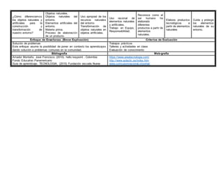 ¿Cómo diferenciamos
los objetos naturales y
artificiales para la
construcción y
transformación de
nuestro entorno?
Objetos naturales.
Objetos naturales del
entorno.
Elementos artificiales del
entorno.
Materia prima.
Proceso de elaboración
de un producto.
Uso apropiad de los
recursos naturales
del entorno
Transformación de
objetos naturales en
objetos artificiales.
Uso racional de
elementos naturales
y artificiales.
Trabajo en Equipo,
Responsabilidad.
Reconoce como el
ser humano ha
elaborado
diferentes
productos a partir de
elementos
naturales.
Elabora productos
tecnológicos a
partir de elementos
naturales
Cuida y protege
los elementos
naturales de su
entorno.
Enfoque de Enseñanza. (Breve Explicación) Criterios de Evaluación
Solución de problemas
Este enfoque asume la posibilidad de poner en contexto los aprendizajes
dando solución a problemas comunes en la comunidad.
Trabajos prácticos
Talleres y actividades en clase
Evaluación de conocimiento
Bibliografía Web-grafía
Amador Montaño, José Francisco. (2010). hello keypoint . Colombia:
Fondo Educativo Panamericano
Guia de aprendizaje. TECNOLOGIA. (2015) Fundación escuela Nueva
https://www.areatecnologia.com/
http://www.aulaclic.es/index.htm
www.curriculumnacional.cl/portal/
 