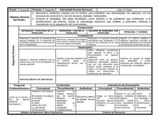 Grado: Segundo Periodo: Segundo Intensidad Horaria Semanal: Una (1) Hora
Objetivo General
del Grado:
 Reconozco artefactos creados por el hombre para satisfacer sus necesidades, los relaciono con los
procesos de producción y con los recursos naturales involucrados.
 Conocer la naturaleza del saber tecnológico como solución a los problemas que contribuyen a la
transformación del entorno; desde un aprendizaje autónomo que conlleve a soluciones creativas e
innovadoras en la adquisición del conocimiento.
Segundo
Periodo
Componente
NATURALEZA Y EVOLUCIÓN DE LA
TECNOLOGÍA
APROPIACIÓN Y USO DE LA
TECNOLOGÍA
SOLUCIÓN DE PROBLEMAS CON
TECNOLOGÍA
TECNOLOGÍA Y SOCIEDAD
Competencia
Reconozco y describo la importancia de
algunos artefactos en el desarrollo de
actividades cotidianas en mi entornoyen el
de mis antepasados.
Reconozco productos tecnológicos
de mi entorno cotidiano y los utilizo
en forma segura y apropiada.
Reconozco y menciono productos
tecnológicos que contribuyen a la
solución de problemas de la vida
cotidiana
Exploro mi entorno cotidiano y
diferencio elementos naturales de
artefactos elaborados con la intención
de mejorar las condiciones de vida.
Desempeño
Identifico y describo artefactos que se
utilizan hoy y que no se empleaban en
épocas pasadas.
Clasifico y describo artefactos de
mi entorno según sus
características físicas, uso y
procedencia.
Utilizo diferentes expresiones
para describir la forma y el
funcionamiento de algunos
artefactos.
Selecciono entre los diversos
artefactos disponibles aquellos
que son más adecuados para
realizar tareas cotidianas en el
hogar y la escuela, teniendo en
cuenta sus restricciones y
condiciones de utilización.
Participo en equipos de trabajo
para desarrollar y probar
proyectos que involucran algunos
componentes tecnológicos.
Derechos Básicos de Aprendizaje:
Pregunta
Problematizadora
Contenidos Indicadores de Desempeño
Conceptual Procedimental Actitudinal Conceptual Procedimental Actitudinal
¿Cuál es la función y
uso de algunos
artefactos
tecnológicos?
Artefactos Tecnológicos
Mi ambiente tecnológico
El enchufe
El fusible
El Motor
Clases de motor
La calculadora
El Microscopio
Creación de
trabajos prácticos
que les permite
fortalecer sus
debilidades.
Desarrollo de
talleres y
actividades
complementarias.
Escucho y valoro
la opinión de los
demás.
Indaga en forma
oral cómo
funcionan algunos
artefactos y su uso
cotidiano.
Explica el uso de
algunos artefactos
tecnológicos
(enchufe, fusible,
motor, calculadora,
microscopio) y
cómo funcionan.
Valora la
importancia de
la tecnología y
su función
transformadora
de la
humanidad.
Enfoque de Enseñanza. (Breve Explicación) Criterios de Evaluación
 