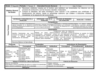 Grado: Segundo Periodo: Tercero Intensidad Horaria Semanal: Una (1) Hora
Objetivo General
del Grado:
 Reconozco artefactos creados por el hombre para satisfacer sus necesidades, los relaciono con los
procesos de producción y con los recursos naturales involucrados.
 Conocer la naturaleza del saber tecnológico como solución a los problemas que contribuyen a la
transformación del entorno; desde un aprendizaje autónomo que conlleve a soluciones creativas e
innovadoras en la adquisición del conocimiento.
Tercer
Periodo
Componente
NATURALEZA Y EVOLUCIÓN DE LA
TECNOLOGÍA
APROPIACIÓN Y USO DE LA
TECNOLOGÍA
SOLUCIÓN DE PROBLEMAS
CON TECNOLOGÍA
TECNOLOGÍA Y SOCIEDAD
Competencia
Reconozco y describo la importancia de
algunos artefactos en el desarrollo de
actividades cotidianas en mientorno yen el
de mis antepasados.
Reconozco productos tecnológicos
de mi entorno cotidiano y los utilizo
en forma segura y apropiada.
Reconozco y menciono productos
tecnológicos que contribuyen a la
solución de problemas de la vida
cotidiana
Exploro mi entorno cotidiano y
diferencio elementos naturales de
artefactos elaborados con la intención
de mejorar las condiciones de vida.
Desempeño
Identifico herramientas que, como
extensión de partes de mi cuerpo, me
ayudan a realizar tareas de
transformación de materiales.
Manejo en forma segura
instrumentos, herramientas y
materiales de uso cotidiano, con
algún propósito (recortar, pegar,
construir, pintar, ensamblar).
Selecciono entre los diversos
artefactos disponibles aquellos
que son más adecuados para
realizar tareas cotidianas en el
hogar y la escuela, teniendo en
cuenta sus restricciones y
condiciones de utilización.
Participo en equipos de trabajo
para desarrollar y probar
proyectos que involucran algunos
componentes tecnológicos.
Derechos Básicos de Aprendizaje:
Pregunta
Problematizadora
Contenidos Indicadores de Desempeño
Conceptual Procedimental Actitudinal Conceptual Procedimental Actitudinal
¿Cómo las
herramientas para dar
forma y alisar
satisfacen las
necesidades del ser
humano?
Herramientas para
dar Forma y Alisar
El cepillo
La lima
El cuchillo
El Escoplo
El taladro normal
El taladro eléctrico
El punzón
Creación de
artefactos
tecnológicos con
algunas
herramientas para
dar forma y alizar
Respeto,
responsabilidad
y tolerancia con
sus compañeros
para fortalecer el
trabajo en
equipo.
Indaga en forma
oral cómo
funcionan algunos
artefactos y su uso
cotidiano.
Explica el uso de
algunos artefactos
tecnológicos
(enchufe, fusible,
motor,
calculadora,
microscopio) y
cómo funcionan.
Usa de forma
responsable los
instrumentos
tecnológicos de
la institución.
Enfoque de Enseñanza. (Breve Explicación) Criterios de Evaluación
Solución de problemas
Este enfoque asume la posibilidad de poner en contexto los aprendizajes
dando solución a problemas comunes en la comunidad.
Trabajos prácticos
Talleres y actividades en clase
Evaluación de conocimiento
Bibliografía Web-grafía
 