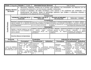 Grado: Segundo Periodo: Cuarto Intensidad Horaria Semanal: Una (1) Hora
Objetivo General
del Grado:
 Reconozco artefactos creados por el hombre para satisfacer sus necesidades, los relaciono con los
procesos de producción y con los recursos naturales involucrados.
 Conocer la naturaleza del saber tecnológico como solución a los problemas que contribuyen a la
transformación del entorno; desde un aprendizaje autónomo que conlleve a soluciones creativas e
innovadoras en la adquisición del conocimiento.
Cuarto
Periodo
Componente
NATURALEZA Y EVOLUCIÓN DE LA
TECNOLOGÍA
APROPIACIÓN Y USO DE LA
TECNOLOGÍA
SOLUCIÓN DE PROBLEMAS
CON TECNOLOGÍA
TECNOLOGÍA Y SOCIEDAD
Competencia
Reconozco y describo la importancia de
algunos artefactos en el desarrollo de
actividades cotidianas en mientorno yen el
de mis antepasados.
Reconozco productos tecnológicos
de mi entorno cotidiano y los utilizo
en forma segura y apropiada.
Reconozco y menciono productos
tecnológicos que contribuyen a la
solución de problemas de la vida
cotidiana
Exploro mi entorno cotidiano y
diferencio elementos naturales de
artefactos elaborados con la intención
de mejorar las condiciones de vida.
Desempeño
Identifico y describo artefactos que se
utilizan hoy y que no se empleaban en
épocas pasadas.
Clasifico y describo artefactos de
mi entorno según sus
características físicas, uso y
procedencia.
Utilizo diferentes expresiones
para describir la forma y el
funcionamiento de algunos
artefactos.
Participo en equipos de trabajo
para desarrollar y probar
proyectos que involucran algunos
componentes tecnológicos.
Derechos Básicos de Aprendizaje:
Pregunta
Problematizadora
Contenidos Indicadores de Desempeño
Conceptual Procedimental Actitudinal Conceptual Procedimental Actitudinal
¿Cómo los artefactos
han cambiado la vida
del hombre ayer y hoy?
Artefacto del ayer y de
hoy y cómo estos
cambios han permitido
mejorar la vida del
hombre.
Clasificación de los
cambios tecnológicos
que han surgido en el
tiempo.
Construcción de
artefactos
tecnológicos
haciendo uso de
circuitos sencillos
(baterías, motores,
s, poleas, palancas
etc…).
Enfrenta diferentes
situaciones y las
asume.
Reconoce,
enumera inventos
que han
beneficiado e
influenciado la vida
del hombre.
Explica la
evolución y los
materiales de
fabricación de un
artefacto (de su
entorno
analizando sus
efectos en los
estilos de vida.
Reflexiona con
su grupo sobre
las actividades y
los resultados
de su trabajo,
que les
permitan
identificar
consecuencias
 