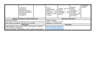 Herramientas
tecnológicas
Noticias tecnológicas
Materiales tecnológicos
Componentes
tecnológicos
Respeto,
responsabilidad y
tolerancia con sus
compañeros para
fortalecer el trabajo
en equipo.
Identifica como los
cambios
tecnológicos han
beneficiado al ser
humano
Diferencia y
clasifica la
tecnología, sus
componentes y
materiales que
han beneficiado al
ser humano.
ambientales y
sociales.
Enfoque de Enseñanza. (Breve Explicación) Criterios de Evaluación
Solución de problemas
Este enfoque asume la posibilidad de poner en contexto los aprendizajes
dando solución a problemas comunes en la comunidad.
Trabajos prácticos
Talleres y actividades en clase
Evaluación de conocimiento
Bibliografía Web-grafía
Amador Montaño, José Francisco. (2010). hello keypoint 2. Colombia:
Fondo Educativo Panamericano
Guia de aprendizaje. TECNOLOGIA. (2015) Fundación escuela Nueva
https://www.areatecnologia.com/
http://www.aulaclic.es/index.htm
www.curriculumnacional.cl/portal/
 