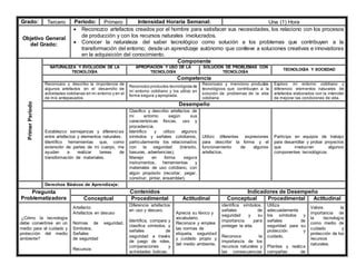 Grado: Tercero Periodo: Primero Intensidad Horaria Semanal: Una (1) Hora
Objetivo General
del Grado:
 Reconozco artefactos creados por el hombre para satisfacer sus necesidades, los relaciono con los procesos
de producción y con los recursos naturales involucrados.
 Conocer la naturaleza del saber tecnológico como solución a los problemas que contribuyen a la
transformación del entorno; desde un aprendizaje autónomo que conlleve a soluciones creativas e innovadoras
en la adquisición del conocimiento.
Primer
Periodo
Componente
NATURALEZA Y EVOLUCIÓN DE LA
TECNOLOGÍA
APROPIACIÓN Y USO DE LA
TECNOLOGÍA
SOLUCIÓN DE PROBLEMAS CON
TECNOLOGÍA
TECNOLOGÍA Y SOCIEDAD
Competencia
Reconozco y describo la importancia de
algunos artefactos en el desarrollo de
actividades cotidianas en mi entorno y en el
de mis antepasados.
Reconozco productos tecnológicos de
mi entorno cotidiano y los utilizo en
forma segura y apropiada.
Reconozco y menciono productos
tecnológicos que contribuyen a la
solución de problemas de la vida
cotidiana
Exploro mi entorno cotidiano y
diferencio elementos naturales de
artefactos elaborados con la intención
de mejorar las condiciones de vida.
Desempeño
Establezco semejanzas y diferencias
entre artefactos y elementos naturales.
Identifico herramientas que, como
extensión de partes de mi cuerpo, me
ayudan a realizar tareas de
transformación de materiales.
Clasifico y describo artefactos de
mi entorno según sus
características físicas, uso y
procedencia.
Identifico y utilizo algunos
símbolos y señales cotidianos,
particularmente los relacionados
con la seguridad (tránsito,
basuras, advertencias).
Manejo en forma segura
instrumentos, herramientas y
materiales de uso cotidiano, con
algún propósito (recortar, pegar,
construir, pintar, ensamblar).
Utilizo diferentes expresiones
para describir la forma y el
funcionamiento de algunos
artefactos.
Participo en equipos de trabajo
para desarrollar y probar proyectos
que involucran algunos
componentes tecnológicos
Derechos Básicos de Aprendizaje:
Pregunta
Problematizadora
Contenidos Indicadores de Desempeño
Conceptual Procedimental Actitudinal Conceptual Procedimental Actitudinal
¿Cómo la tecnología
debe convertirse en un
medio para el cuidado y
protección del medio
ambiente?
Artefacto:
Artefactos en desuso
Normas de seguridad,
Símbolos,
Señales
de seguridad
Recursos
Diferencia artefactos
en uso y desuso.
Identifica, compara y
clasifica símbolos y
señales de
seguridad a través
de juego de roles,
comparaciones y
actividades lúdicas.
Aprecia su léxico y
vocabulario.
Reconoce y emplea
las normas de
etiqueta, seguridad
y cuidado propio y
del medio ambiente.
identifica símbolos,
señales de
seguridad y su
importancia para
proteger la vida.
Reconoce la
importancia de los
recursos naturales y
las consecuencias
Utiliza
adecuadamente
los símbolos y
señales de
seguridad para su
protección y
cuidado.
Plantea y realiza
campañas de
Valora la
importancia de
la tecnología
como medio de
cuidado y
protección de los
recursos
naturales.
 
