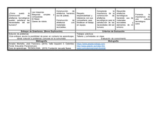 ¿Como puedo la
construcción de
artefactos tecnológicos
pueden satisfacer las
necesidades del ser
humano?
Las maquinas
Maquinas simples y
compuestas
El Robot
Clases de robots
Construcción de
artefactos haciendo
uso de poleas.
Construcción de
artefactos con
materiales
reciclables.
Respeto,
responsabilidad y
tolerancia con sus
compañeros para
fortalecer el trabajo
en equipo.
Comprende la
importancia de la
construcción de
artefactos
tecnológicos para la
satisfacción de las
necesidades del ser
humano.
Desarrolla
artefactos
tecnológicos
haciendo uso de
materiales
reciclables y
elementos de mi
entorno.
Fomenta la
importancia de
una cultura
tecnológica
sana
Enfoque de Enseñanza. (Breve Explicación) Criterios de Evaluación
Solución de problemas
Este enfoque asume la posibilidad de poner en contexto los aprendizajes
dando solución a problemas comunes en la comunidad.
Trabajos prácticos
Talleres y actividades en clase
Evaluación de conocimiento
Bibliografía Web-grafía
Amador Montaño, José Francisco. (2010). hello keypoint 3. Colombia:
Fondo Educativo Panamericano
Guia de aprendizaje. TECNOLOGIA. (2015) Fundación escuela Nueva
https://www.areatecnologia.com/
http://www.aulaclic.es/index.htm
www.curriculumnacional.cl/portal/
 