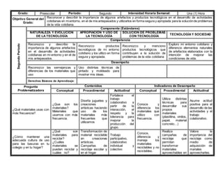 Grado: Preescolar Periodo: Segundo Intensidad Horaria Semanal: Una (1) Hora
Objetivo General del
Grado:
Reconocer y describir la importancia de algunos artefactos y productos tecnológicos en el desarrollo de actividades
cotidianas en mientorno, en el de mis antepasados y utilizarlos en forma segura y apropiada para la soluciónde problemas
de la vida cotidiana.
Segundo
Periodo
Componente (Estándares)
NATURALEZA Y EVOLUCIÓN
DE LA TECNOLOGÍA
APROPIACIÓN Y USO DE
LA TECNOLOGÍA
SOLUCIÓN DE PROBLEMAS
CON TECNOLOGÍA
TECNOLOGÍAY SOCIEDAD
Competencia
Reconozco y describo la
importancia de algunos artefactos
en el desarrollo de actividades
cotidianas en mi entorno y en el de
mis antepasados.
Reconozco productos
tecnológicos de mi entorno
cotidiano y los utilizo en forma
segura y apropiada.
Reconozco y menciono
productos tecnológicos que
contribuyen a la solución de
problemas de la vida cotidiana
Exploro mi entorno cotidiano y
diferencio elementos naturales
de artefactos elaborados con la
intención de mejorar las
condiciones de vida.
Desempeño
Reconozco las semejanzas y
diferencias de los materiales que
uso
Uso distintas técnicas de
pintado y moldeado para
mostrar mis ideas.
Derechos Básicos de Aprendizaje:
Pregunta
Problematizadora
Contenidos Indicadores de Desempeño
Conceptual Procedimental Actitudinal Conceptual Procedimental Actitudinal
¿Qué materiales usas con
más frecuencia?
¿Que son los
materiales?
Materiales que
usamos con más
frecuencia.
Diseña juguetes y
creaciones
artísticas haciendo
uso de los
materiales más
frecuentes que
utilizamos
Fortalece el
trabajo
colaborativo a
partir de la
interacción, el
respeto y la
tolerancia para
mejorar la
producción del
grupo.
Conoce y
diferencia los
materiales que
utilizo con
frecuencia.
Utiliza distintas
técnicas para
desarrollar sus
propios
materiales
(plastilina, vinilos,
papel, material
concreto…)
Asume actitud
positiva para el
desarrollo de las
actividades y el
trabajo
colaborativo.
¿Cómo mantener una
adecuada cultura de uso
para las basuras en tu
colegio y en tu hogar?
¿Qué son
materiales para
reciclar?
¿Cuáles
materiales se
pueden reciclar y
cuáles no?
Transformación de
material reciclable
en creaciones
artísticas.
Campañas de
reciclaje escolar y
en el hogar
Trabajo
participativo,
colaborativo
individual y
colectivo
Conoce,
diferencia y
maneja los
materiales
reciclables y no
reciclables.
Realiza
campañas de
reciclaje que
permitan
transformar
materiales
aprovechables en
Valora la
importancia del
reciclaje como
medio de
adquisición de
mariales
aprovecharles.
 