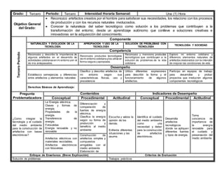 Grado: Tercero Periodo: Tercero Intensidad Horaria Semanal: Una (1) Hora
Objetivo General
del Grado:
 Reconozco artefactos creados por el hombre para satisfacer sus necesidades, los relaciono con los procesos
de producción y con los recursos naturales involucrados.
 Conocer la naturaleza del saber tecnológico como solución a los problemas que contribuyen a la
transformación del entorno; desde un aprendizaje autónomo que conlleve a soluciones creativas e
innovadoras en la adquisición del conocimiento.
Tercero
Periodo
Componente
NATURALEZA Y EVOLUCIÓN DE LA
TECNOLOGÍA
APROPIACIÓN Y USO DE LA
TECNOLOGÍA
SOLUCIÓN DE PROBLEMAS CON
TECNOLOGÍA
TECNOLOGÍA Y SOCIEDAD
Competencia
Reconozco y describo la importancia de
algunos artefactos en el desarrollo de
actividades cotidianas en mi entorno yen el
de mis antepasados.
Reconozco productos tecnológicos
de mi entorno cotidianoylos utilizo en
forma segura y apropiada.
Reconozco y menciono productos
tecnológicos que contribuyen a la
solución de problemas de la vida
cotidiana
Exploro mi entorno cotidiano y
diferencio elementos naturales de
artefactos elaborados con la intención
de mejorar las condiciones de vida.
Desempeño
Establezco semejanzas y diferencias
entre artefactos y elementos naturales
Clasifico y describo artefactos de
mi entorno según sus
características físicas, uso y
procedencia
Utilizo diferentes expresiones
para describir la forma y el
funcionamiento de algunos
artefactos.
Participo en equipos de trabajo
para desarrollar y probar
proyectos que involucran algunos
componentes tecnológicos
Derechos Básicos de Aprendizaje:
Pregunta
Problematizadora
Contenidos Indicadores de Desempeño
Conceptual Procedimental Actitudinal Conceptual Procedimental Actitudinal
¿Como integrar la
tecnología y el cuidado
del medio ambiente
para la construcción de
artefactos con bases
electrónicas?
La Energía eléctrica.
Clases y formas de
energía.
Propiedades de la
energía.
Transferencia de
energía.
Fotoceldas
Energía renovable y no
renovable
Diferenciación y
comparación de
fuentes de energía
eléctrica.
Clasifica la energía
según su forma de
producción y
beneficio al medio
ambiente
Escucha y valora la
opinión de los
demás.
Enfrenta diferentes
situaciones y las
asume.
Identifica el cuidado
del medio ambiente
como una
necesidad y deber
para la construcción
de artefactos
electrónicos.
Desarrolla
artefactos
tecnológicos
donde se apliquen
diferentes fuentes
y tipos de energía.
Toma
conciencia de
importancia de
la energía
renovable para
el cuidado y
preservación del
medio ambiente
Artefactos eléctricos con
materiales reciclables.
Artefactos electrónicos
con fotoceldas
Construcción de
artefactos simples y
compuestos
amigables con el
medio ambiente
Elaboración de
Enfoque de Enseñanza. (Breve Explicación) Criterios de Evaluación
Solución de problemas Trabajos prácticos
 