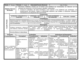 Grado: Tercero Periodo: Cuarto Intensidad Horaria Semanal: Una (1) Hora
Objetivo General
del Grado:
 Reconozco artefactos creados por el hombre para satisfacer sus necesidades, los relaciono con los
procesos de producción y con los recursos naturales involucrados.
 Conocer la naturaleza del saber tecnológico como solución a los problemas que contribuyen a la
transformación del entorno; desde un aprendizaje autónomo que conlleve a soluciones creativas e
innovadoras en la adquisición del conocimiento.
Cuarto
Periodo
Componente
NATURALEZA Y EVOLUCIÓN DE LA
TECNOLOGÍA
APROPIACIÓN Y USO DE LA
TECNOLOGÍA
SOLUCIÓN DE PROBLEMAS
CON TECNOLOGÍA
TECNOLOGÍA Y SOCIEDAD
Competencia
Reconozco y describo la importancia de
algunos artefactos en el desarrollo de
actividades cotidianas en mi entorno y en
el de mis antepasados.
Reconozco productos tecnológicos
de mi entorno cotidiano y los utilizo
en forma segura y apropiada.
Reconozco y menciono productos
tecnológicos que contribuyen a la
solución de problemas de la vida
cotidiana
Exploro mi entorno cotidiano y
diferencio elementos naturales de
artefactos elaborados con la intención
de mejorar las condiciones de vida.
Desempeño
Establezco semejanzas y diferencias
entre artefactos y elementos naturales
Clasifico y describo artefactos de
mi entorno según sus
características físicas, uso y
procedencia
Utilizo diferentes expresiones
para describir la forma y el
funcionamiento de algunos
artefactos.
Participo en equipos de trabajo
para desarrollar y probar proyectos
que involucran algunos
componentes tecnológicos
Derechos Básicos de Aprendizaje:
Pregunta
Problematizadora
Contenidos Indicadores de Desempeño
Conceptual Procedimental Actitudinal Conceptual Procedimental Actitudinal
¿Cómo la electrónica
ha transformado los
artefactos en tamaño,
función y propósito?
Artefactos electrónicos:
Celular
Televisión
Radio
Tablet
TV
Diferenciación y
comparación de
fuentes de energía
electrica.
Clasifica la energía
según su forma de
producción y
beneficio al medio
ambiente
Escucha y valora la
opinión de los
demás.
Enfrenta diferentes
situaciones y las
asume.
Identifica el
cuidado del medio
ambiente como una
necesidad y deber
para la
construcción de
artefactos
electrónicos.
Desarrolla
artefactos
tecnológicos
donde se apliquen
diferentes fuentes
y tipos de energía.
Toma conciencia
de importancia
de la energía
renovable para el
cuidado y
preservación del
medio ambiente
Medios de transporte
Medios de transporte
aéreos, acuáticos y
terrestres
Medios de trasporte
electrónicos, vapor y
manuales.
Clasifica medios de
transporte.
Construye medios
de trasporte
manuales y
electrónicos.
Valora y respeta las
expresiones orales,
virtuales y escritas
de los compañeros.
Identifica y
diferencia los
diferentes medios
de transporte y
clasifica según su
utilidad y necesidad
para el ser
humano.
Diseña y
Construye
modelos de
medios de
transporte
amigables con el
medio ambiente.
Aprecia la
importancia de
los medios de
trasporte para el
desplazamiento
y
aprovechamiento
del tiempo de los
seres humanos
 