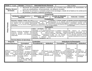 Grado: Cuarto Periodo: Primero Intensidad Horaria Semanal: Una (1) Hora
Objetivo General
del Grado:
 Reconocer los principales artefactos construidos por el hombre para satisfacer sus necesidades, así
como sus características, el funcionamiento y la utilización de éstos.
 Reconocer los principios y conceptos propios de la tecnología a través de la historia en la construcción
de productos, procesos y sistemas tecnológicos.
Primer
Periodo
Componente
NATURALEZA Y EVOLUCIÓN DE LA
TECNOLOGÍA
APROPIACIÓN Y USO DE LA
TECNOLOGÍA
SOLUCIÓN DE PROBLEMAS
CON TECNOLOGÍA
TECNOLOGÍA Y SOCIEDAD
Competencia
Reconozco artefactos creados por el
hombre para satisfacer sus necesidades,
los relaciono con los procesos de
producción y con los recursos naturales
involucrados.
Reconozco características del
funcionamiento de algunos
productos tecnológicos de mi
entorno y los utilizo en forma segura.
Identifico y comparo ventajas y
desventajas en la utilización de
artefactos y procesos tecnológicos
en la solución de problemas de la
vida cotidiana.
Identifico y menciono situaciones en las
que se evidencian los efectos sociales
y ambientales, producto de la
utilización de procesos y artefactos de
la tecnología.
Desempeño
Diferencio productos tecnológicos de
productos naturales, teniendo en
cuenta los recursos y los procesos
involucrados
Utilizo tecnologías de la
información y la comunicación
disponibles en mi entorno para el
desarrollo de diversas
actividades (comunicación,
entretenimiento, aprendizaje,
búsqueda y validación de
información, investigación, etc.).
Frente a un problema, propongo
varias soluciones posibles
indicando cómo llegué a ellas y
cuáles son las ventajas y
desventajas de cada una.
Me involucro en proyectos
tecnológicos relacionados con el
buen uso de los recursos naturales
y la adecuada disposición de los
residuos del entorno en el que vivo.
Derechos Básicos de Aprendizaje:
Pregunta
Problematizadora
Contenidos Indicadores de Desempeño
Conceptual Procedimental Actitudinal Conceptual Procedimental Actitudinal
¿Cómo la ciencia y la
tecnología pueden
trabajar juntas para
mejorar nuestras
condiciones de vida?
El Calor:
Trasmisión de energía
calórica (conducción,
convección y radiación).
Fotocelda.
Productos tecnológicos
diseñados para regular y
controlar los efectos de
la energía calórica.
El Sonido:
La energía sonora se
produce, propaga, refleja
y absorbe.
Elaboración de
artefactos con
energía calórica,
fotoceldas y energía
sonora.
Respeta el valor de
la comunicación
haciendo uso
adecuada de ella.
Reconoce la
relación que existe
entre el bienestar
humano y la
tecnología.
Aplica los
conocimientos
adquiridos para la
transformación de
materiales
tecnológicos en
artefactos
tecnológicos.
Valora la
importancia del
calor y del sonido
en la
construcción de
tecnología
 