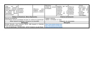¿Que son los
artefactos, procesos,
producto y sistemas y
como diferenciarlos en
la solución de las
necesidades básicas
del ser humano?
Artefacto
Proceso
Producto
Sistema
Diferencia entre
Artefacto, proceso,
producto y sistema.
Reconocer y
emplea las normas
de etiqueta.
Identifica que son
artefactos,
procesos,
productos y
sistemas y su
relación con la
tecnología
Diferencia y
relaciona
artefactos,
procesos,
productos y
sistemas.
Toma
conciencia de
los pasos que
se lleva para
sacar al
mercado un
artículo
tecnológico.
Enfoque de Enseñanza. (Breve Explicación) Criterios de Evaluación
Solución de problemas
Este enfoque asume la posibilidad de poner en contexto los aprendizajes
dando solución a problemas comunes en la comunidad.
Trabajos prácticos
Talleres y actividades en clase
Evaluación de conocimiento
Bibliografía Web-grafía
Amador Montaño, José Francisco. (2010). hello keypoint 4. Colombia:
Fondo Educativo Panamericano
Guia de aprendizaje. TECNOLOGIA. (2015) Fundación escuela Nueva
https://www.areatecnologia.com/
http://www.aulaclic.es/index.htm
www.curriculumnacional.cl/portal/
 
