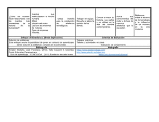 ¿Cómo los motores
están relacionados con
los inventos más
innovadores de la
historia de la
humanidad?
Inventos que
revolucionaron la historia
humana
Motor
Historia del motor
Que son los sistemas
de motores
Tipos de sistemas
motores.
Utiliza motores
para la conducción
de artefactos
tecnológicos.
Trabajar en equipo.
Escucha y valora la
opinión de los
demás.
Conoce el motor, su
historia, sus partes
y su utilidad en la
vida del hombre
contemporáneo.
Aplica sus
conocimientos del
motor a la hora de
construir
artefactos que lo
necesiten.
Reflexiona
sobre el alcance
de la tecnología
y la influencia
de los motores
en la vida
moderna.
Enfoque de Enseñanza. (Breve Explicación) Criterios de Evaluación
Solución de problemas
Este enfoque asume la posibilidad de poner en contexto los aprendizajes
dando solución a problemas comunes en la comunidad.
Trabajos prácticos
Talleres y actividades en clase
Evaluación de conocimiento
Bibliografía Web-grafía
Amador Montaño, José Francisco. (2010). hello keypoint 4. Colombia:
Fondo Educativo Panamericano
Guia de aprendizaje. TECNOLOGIA. (2015) Fundación escuela Nueva
https://www.areatecnologia.com/
http://www.aulaclic.es/index.htm
www.curriculumnacional.cl/portal/
 