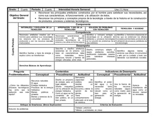 Grado: Cuarto Periodo: Cuarto Intensidad Horaria Semanal: Una (1) Hora
Objetivo General
del Grado:
 Reconocer los principales artefactos construidos por el hombre para satisfacer sus necesidades, así
como sus características, el funcionamiento y la utilización de éstos.
 Reconocer los principios y conceptos propios de la tecnología a través de la historia en la construcción
de productos, procesos y sistemas tecnológicos.
Cuarto
Periodo
Componente
NATURALEZA Y EVOLUCIÓN DE LA
TECNOLOGÍA
APROPIACIÓN Y USO DE LA
TECNOLOGÍA
SOLUCIÓN DE PROBLEMAS
CON TECNOLOGÍA
TECNOLOGÍA Y SOCIEDAD
Competencia
Reconozco artefactos creados por el
hombre para satisfacer sus necesidades,
los relaciono con los procesos de
producción y con los recursos naturales
involucrados.
Reconozco características del
funcionamiento de algunos
productos tecnológicos de mi
entorno y los utilizo en forma segura.
Identifico y comparo ventajas y
desventajas en la utilización de
artefactos y procesos tecnológicos
en la solución de problemas de la
vida cotidiana.
Identifico y menciono situaciones en
las que se evidencian los efectos
sociales yambientales,producto de la
utilización de procesos yartefactos de
la tecnología.
Desempeño
Identifico fuentes y tipos de energía y
explico cómo se transforman
Describo y clasifico artefactos
existentes en mi entorno con
base en características tales
como materiales, forma,
estructura, función y fuentes de
energía utilizadas, entre otras.
Diseño, construyo, adapto y
reparo artefactos sencillos,
reutilizando materiales caseros
para satisfacer intereses
personales.
Identifico algunos bienes y
servicios que ofrece mi comunidad
y velo por su cuidado y buen uso
valorando sus beneficios sociales.
Derechos Básicos de Aprendizaje:
Pregunta
Problematizadora
Contenidos Indicadores de Desempeño
Conceptual Procedimental Actitudinal Conceptual Procedimental Actitudinal
¿Cómo los diferentes
procesos tecnológicos
hay echo que la
evolución sea más
rápida?
Recursos naturales
El agua
Energía hidráulica
Procesos de la energía
hidráulica
Bienes públicos y
privados
Bienes y servicios de la
comunidad
Diseña un proyecto
de energía para un
lugar alejado.
Diseña maquetas
con la utilización de
energía hidráulica
Como el agua se ha
convertido de un
bien público, en un
bien privado.
Demuestra
capacidad de
análisis para
resolver un
problema.
Escucha y valora la
opinión de los
demás.
Tiene un
comportamiento
adecuado en el aula
de robótica.
Identifica el poder
del agua y su
necesidad tanto
como recurso
natural como un
bien para la
generación de
energía.
Usa la fuerza de
los recursos
naturales (agua)
como medio para
la generación de
energía.
Aprecia la
importancia del
agua como un
recurso natural
no renovable.
Enfoque de Enseñanza. (Breve Explicación) Criterios de Evaluación
Solución de problemas
Trabajos prácticos
Talleres y actividades en clase
 