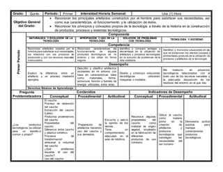 Grado: Quinto Periodo: Primer Intensidad Horaria Semanal: Una (1) Hora
Objetivo General
del Grado:
 Reconocer los principales artefactos construidos por el hombre para satisfacer sus necesidades, así
como sus características, el funcionamiento y la utilización de éstos.
 Reconocer los principios y conceptos propios de la tecnología a través de la historia en la construcción
de productos, procesos y sistemas tecnológicos.
Primer
Periodo
Componente
NATURALEZA Y EVOLUCIÓN DE LA
TECNOLOGÍA
APROPIACIÓN Y USO DE LA
TECNOLOGÍA
SOLUCIÓN DE PROBLEMAS
CON TECNOLOGÍA
TECNOLOGÍA Y SOCIEDAD
Competencia
Reconozco artefactos creados por el
hombre para satisfacer sus necesidades,
los relaciono con los procesos de
producción y con los recursos naturales
involucrados.
Reconozco características del
funcionamiento de algunos
productos tecnológicos de mi
entorno y los utilizo en forma
segura.
Identifico y comparo ventajas y
desventajas en la utilización de
artefactos y procesos tecnológicos
en la solución de problemas de la
vida cotidiana.
Identifico y menciono situaciones en las
que se evidencian los efectos sociales y
ambientales,producto de la utilización de
procesos y artefactos de la tecnología.
Desempeño
Explico la diferencia entre un
artefacto y un proceso mediante
ejemplos.
Describo y clasifico artefactos
existentes en mi entorno con
base en características tales
como materiales, forma,
estructura, función y fuentes de
energía utilizadas, entre otras.
Diseño y construyo soluciones
tecnológicas utilizando
maquetas o modelos.
Me involucro en proyectos
tecnológicos relacionados con el
buen uso de los recursos naturales y
la adecuada disposición de los
residuos del entorno en el que vivo.
Derechos Básicos de Aprendizaje:
Pregunta
Problematizadora
Contenidos Indicadores de Desempeño
Conceptual Procedimental Actitudinal Conceptual Procedimental Actitudinal
¿Los productos
tecnológicos se utilizan
para un beneficio
común o propio?
El caucho
Proceso de obtención
del caucho
Extracción del caucho
(Látex)
Productos provenientes
del caucho
Propiedades del
caucho
Diferencia entre caucho
y plástico sintético
Procesos de
transformación
artesanal e industrial
del caucho
¿Qué problemas
resuelve el uso del
caucho?
Uso del caucho
Preparación de
artefactos haciendo
uso del caucho y
sus derivados.
Escucha y valora
la opinión de los
demás.
Tiene un
comportamiento
adecuado en el
aula de robótica.
Reconoce algunas
propiedades del
caucho como
material de origen
vegetal, empleado
en la fabricación de
diferentes
productos de uso
cotidiano
Utiliza el caucho
como materia
prima en la
creación de
artefactos y
productos
tecnológicos que
satisfagan las
necesidades del
ser humano
Demuestra actitud
positiva para
manejar
correctamente
productos
tecnológicos.
 