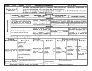 Grado: Quinto Periodo: Segundo Intensidad Horaria Semanal: Una (1) Hora
Objetivo General
del Grado:
 Reconocer los principales artefactos construidos por el hombre para satisfacer sus necesidades, así
como sus características, el funcionamiento y la utilización de éstos.
 Reconocer los principios y conceptos propios de la tecnología a través de la historia en la construcción
de productos, procesos y sistemas tecnológicos.
Segundo
Periodo
Componente
NATURALEZA Y EVOLUCIÓN DE LA
TECNOLOGÍA
APROPIACIÓN Y USO DE LA
TECNOLOGÍA
SOLUCIÓN DE PROBLEMAS
CON TECNOLOGÍA
TECNOLOGÍA Y SOCIEDAD
Competencia
Reconozco artefactos creados por el
hombre para satisfacer sus necesidades,
los relaciono con los procesos de
producción y con los recursos naturales
involucrados.
Reconozco características del
funcionamiento de algunos
productos tecnológicos de mi
entorno y los utilizo en forma segura.
Identifico y comparo ventajas y
desventajas en la utilización de
artefactos y procesos tecnológicos
en la solución de problemas de la
vida cotidiana.
Identifico y menciono situaciones en
las que se evidencian los efectos
sociales yambientales,producto de la
utilización de procesos yartefactos de
la tecnología.
Desempeño
Explico la diferencia entre un artefacto
y un proceso mediante ejemplos.
Describo y clasifico artefactos
existentes en mi entorno con
base en características tales
como materiales, forma,
estructura, función y fuentes de
energía utilizadas, entre otras.
Diseño y construyo soluciones
tecnológicas utilizando
maquetas o modelos.
Me involucro en proyectos
tecnológicos relacionados con el
buen uso de los recursos
naturales y la adecuada
disposición de los residuos del
entorno en el que vivo.
Derechos Básicos de Aprendizaje:
Pregunta
Problematizadora
Contenidos Indicadores de Desempeño
Conceptual Procedimental Actitudinal Conceptual Procedimental Actitudinal
¿Cómo la electricidad
transformo la vida del
ser humano?
La electricidad
Historia de la electricidad
Voltaje
Corriente
Resistencia
La energía eléctrica está
compuesta de corriente y
voltaje.
Conductores eléctricos
Fuentes de energía
eléctrica
Diferencia tipos de
corriente electrica y
determina su
función y aplicación
Demuestra
capacidad de
análisis para
resolver un
problema.
Trabajar en equipo.
Conoce los
conceptos de
electricidad,
corriente, voltaje y
resistencia y los
relaciona.
Diferencia los
conceptos
relacionados a la
electricidad y
aplica en
diferentes
situaciones.
Valora la
importancia de
la electricidad
para la
transformación
de la vida del
ser humano.
Enfoque de Enseñanza. (Breve Explicación) Criterios de Evaluación
Solución de problemas
Este enfoque asume la posibilidad de poner en contexto los aprendizajes
dando solución a problemas comunes en la comunidad.
Trabajos prácticos
Talleres y actividades en clase
Evaluación de conocimiento
 