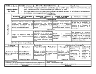 Grado: Quinto Periodo: Tercero Intensidad Horaria Semanal: Una (1) Hora
Objetivo General
del Grado:
 Reconocer los principales artefactos construidos por el hombre para satisfacer sus necesidades, así
como sus características, el funcionamiento y la utilización de éstos.
 Reconocer los principios y conceptos propios de la tecnología a través de la historia en la construcción
de productos, procesos y sistemas tecnológicos.
Tercer
Periodo
Componente
NATURALEZA Y EVOLUCIÓN DE LA
TECNOLOGÍA
APROPIACIÓN Y USO DE LA
TECNOLOGÍA
SOLUCIÓN DE PROBLEMAS
CON TECNOLOGÍA
TECNOLOGÍA Y SOCIEDAD
Competencia
Reconozco artefactos creados por el
hombre para satisfacer sus
necesidades, los relaciono con los
procesos de producción y con los
recursos naturales involucrados.
Reconozco características del
funcionamiento de algunos
productos tecnológicos de mi
entorno y los utilizo en forma
segura.
Identifico y comparo ventajas y
desventajas en la utilización de
artefactos y procesos
tecnológicos en la solución de
problemas de la vida cotidiana.
Identifico y menciono situaciones
en las que se evidencian los
efectos sociales y ambientales,
producto de la utilización de
procesos y artefactos de la
tecnología.
Desempeño
Explico la diferencia entre un
artefacto y un proceso mediante
ejemplos.
Describo y clasifico artefactos
existentes en mi entorno con
base en características tales
como materiales, forma,
estructura, función y fuentes
de energía utilizadas, entre
otras.
Diseño y construyo
soluciones tecnológicas
utilizando maquetas o
modelos.
Me involucro en proyectos
tecnológicos relacionados con
el buen uso de los recursos
naturales y la adecuada
disposición de los residuos del
entorno en el que vivo.
Derechos Básicos de Aprendizaje:
Pregunta
Problematizadora
Contenidos Indicadores de Desempeño
Conceptual Procedimental Actitudinal Conceptual Procedimental Actitudinal
¿Qué es un circuito
eléctrico y como se
clasifican?
Circuito Eléctrico
Circuito en Serie
Circuito en Paralelo
Elabora circuitos
sencillos haciendo
uso correcto de
las instrucciones.
Escucha y valora
la opinión de los
demás
Identificar los
elementos de un
circuito eléctrico y
sus clases
Explicar las
características
de las
conexiones de
un circuito en
serie y en
paralelo.
Analiza la
importancia y
utilidad de
diferenciar un
circuito en
serie y en
paralelo
Enfoque de Enseñanza. (Breve Explicación) Criterios de Evaluación
Solución de problemas
Este enfoque asume la posibilidad de poner en contexto los aprendizajes
dando solución a problemas comunes en la comunidad.
Trabajos prácticos
Talleres y actividades en clase
Evaluación de conocimiento
Bibliografía Web-grafía
 
