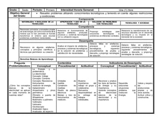 Grado: Sexto Periodo: Primero Intensidad Horaria Semanal: Una (1) Hora
Objetivo General
del Grado:
 Resuelvo problemas utilizando conocimientos tecnológicos y teniendo en cuenta algunas restricciones
y condiciones.
Primer
Periodo
Componente
NATURALEZA Y EVOLUCIÓN DE LA
TECNOLOGÍA
APROPIACIÓN Y USO DE LA
TECNOLOGÍA
SOLUCIÓN DE PROBLEMAS
CON TECNOLOGÍA
TECNOLOGÍA Y SOCIEDAD
Competencia
Reconozco principios y conceptos propios
de la tecnología, asícomo momentos de la
historia que le han permitido al hombre
transformar el entorno para resolver
problemas y satisfacer necesidades.
Relaciono el funcionamiento de
algunos artefactos, productos,
procesos y sistemas tecnológicos
con su utilización segura.
Propongo estrategias para
soluciones tecnológicas a
problemas,en diferentes contextos.
Relaciono la transformación de los
recursos naturales con el desarrollo
tecnológico y su impacto en el
bienestar de la sociedad.
Desempeño
Reconozco en algunos artefactos,
conceptos y principios científicos y
técnicos que permitieron su creación.
Analizo el impacto de artefactos,
procesos y sistemas tecnológicos
en la solución de problemas y
satisfacción de necesidades.
Detecto fallas en artefactos,
procesos y sistemas
tecnológicos, siguiendo
procedimientos de prueba y
descarte, y propongo estrategias
de solución.
Detecto fallas en artefactos,
procesos y sistemas tecnológicos,
siguiendo procedimientos de
prueba y descarte, y propongo
estrategias de solución
Derechos Básicos de Aprendizaje:
Pregunta
Problematizadora
Contenidos Indicadores de Desempeño
Conceptual Procedimental Actitudinal Conceptual Procedimental Actitudinal
¿Cómo los conceptos
básicas de la
electricidad se aplican
en cada momento de
nuestras vidas?
La Energía y su
problemática.
La electricidad:
Concepto Voltaje
Concepto Corriente
Concepto Resistencia
Instrumentos de
medición de energía.
Galvanómetro
Amperímetro y pinza
perimétrica
Óhmetro o puente de
Wheatstone
Multímetro o polímetro
Voltímetro
Vatímetro
Osciloscopio
Analizador lógico
Analizador de espectro
Unidades de
medida
Conversión de
medidas
Diseño de planos
eléctricos
Manejo y Uso de
Instrumentos de
medición.
Muestra
importancia del
trabajo en grupo y
colaborativo.
Demuestra
responsabilidad en
la entrega de
trabajos
individuales.
Reconoce y analiza
los tipos de fuentes
de energía y su
importancia.
Aprende conceptos
de electricidad
básicos de la
electricidad y su
importancia
Desarrolla
soluciones a
situaciones
problema que
involucran la
Energía.
Valora y respeta
las
producciones
propias y de
otros autores.
Actitud crítica y
constructiva.
 