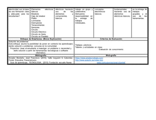 electricidad son la base
de una formación clara
y adecuada para los
estudiantes?
Elementos eléctricos
básicos
Breakers
Caja de breaker
Plafón
Luminarias
Interruptores
Tomacorrientes
Sensores
Circuito
Circuito Eléctrico
Circuito en Serie
Circuito en Paralelo
eléctricos haciendo
uso de los
elementos y
componentes
básicos
trabajo en grupo y
colaborativo.
Demuestra
responsabilidad en
la entrega de
trabajos
individuales.
conceptos
electrónicos
básicos.
fundamentales
haciendo uso de
elementos
eléctricos básicos.
en la entrega de
trabajos
grupales y el
uso de las
herramientas.
Enfoque de Enseñanza. (Breve Explicación) Criterios de Evaluación
Solución de problemas
Este enfoque asume la posibilidad de poner en contexto los aprendizajes
dando solución a problemas comunes en la comunidad.
Proyectos: Lleva al estudiante a investigar un problema o necesidad y
darle solución a partir de herramientas tecnológicas o software
informático.
Trabajos prácticos
Talleres y actividades en clase
Evaluación de conocimiento
Bibliografía Web-grafía
Amador Montaño, José Francisco. (2010). hello keypoint 6. Colombia:
Fondo Educativo Panamericano
Guia de aprendizaje. TECNOLOGIA. (2015) Fundación escuela Nueva
https://www.areatecnologia.com/
http://www.aulaclic.es/index.htm
www.curriculumnacional.cl/portal/
 