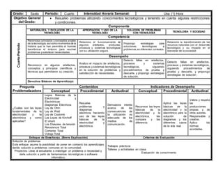 Grado: Sexto Periodo: Cuarto Intensidad Horaria Semanal: Una (1) Hora
Objetivo General
del Grado:
 Resuelvo problemas utilizando conocimientos tecnológicos y teniendo en cuenta algunas restricciones
y condiciones.
Cuarto
Periodo
Componente
NATURALEZA Y EVOLUCIÓN DE LA
TECNOLOGÍA
APROPIACIÓN Y USO DE LA
TECNOLOGÍA
SOLUCIÓN DE PROBLEMAS
CON TECNOLOGÍA
TECNOLOGÍA Y SOCIEDAD
Competencia
Reconozco principios y conceptos propios
de la tecnología, asícomo momentos de la
historia que le han permitido al hombre
transformar el entorno para resolver
problemas y satisfacer necesidades.
Relaciono el funcionamiento de
algunos artefactos, productos,
procesos y sistemas tecnológicos
con su utilización segura.
Propongo estrategias para
soluciones tecnológicas a
problemas,en diferentes contextos.
Relaciono la transformación de los
recursos naturales con el desarrollo
tecnológico y su impacto en el
bienestar de la sociedad.
Desempeño
Reconozco en algunos artefactos,
conceptos y principios científicos y
técnicos que permitieron su creación.
Analizo el impacto de artefactos,
procesos y sistemas tecnológicos
en la solución de problemas y
satisfacción de necesidades.
Detecto fallas en artefactos,
procesos y sistemas
tecnológicos, siguiendo
procedimientos de prueba y
descarte, y propongo estrategias
de solución.
Detecto fallas en artefactos,
procesos y sistemas tecnológicos,
siguiendo procedimientos de
prueba y descarte, y propongo
estrategias de solución
Derechos Básicos de Aprendizaje:
Pregunta
Problematizadora
Contenidos Indicadores de Desempeño
Conceptual Procedimental Actitudinal Conceptual Procedimental Actitudinal
¿Cuáles son las leyes
fundamentales de la
electricidad y la
electrónica y como
aplicarlas?
Leyes Básicas de la
Electricidad y
Electrónicas
Diagramas Eléctricos
Ley de Ohm
Ley de Watt
Ley de Coulomb
Las Leyes de Kirchoff
El shunt
Los Divisores de tensión
Resistencia Total
Corriente Toral
Voltaje Total
Resuelve
problemas y
diagramas
eléctricos haciendo
uso de las leyes
básicas de la
electricidad y
electrónica.
Demuestra interés
acerca de las
consecuencias de
la utilización no
adecuada de los
medios de
comunicación.
Reconoce las leyes
básicas de la
electricidad y la
electrónica, las
compara y las
diferencia.
Aplica las leyes
básicas de la
electricidad y la
electrónica para la
solución de
diagramas y los
diferentes casos
de la vida real.
Valora y respeta
las
producciones
propias y de
otros autores.
Responsable y
creativo.
Aplico las
normas
acordadas.
Enfoque de Enseñanza. (Breve Explicación) Criterios de Evaluación
Solución de problemas
Este enfoque asume la posibilidad de poner en contexto los aprendizajes
dando solución a problemas comunes en la comunidad.
Proyectos: Lleva al estudiante a investigar un problema o necesidad y
darle solución a partir de herramientas tecnológicas o software
informático.
Trabajos prácticos
Talleres y actividades en clase
Evaluación de conocimiento
 