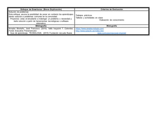 Enfoque de Enseñanza. (Breve Explicación) Criterios de Evaluación
Solución de problemas
Este enfoque asume la posibilidad de poner en contexto los aprendizajes
dando solución a problemas comunes en la comunidad.
Proyectos: Lleva al estudiante a investigar un problema o necesidad y
darle solución a partir de herramientas tecnológicas o software
informático.
Trabajos prácticos
Talleres y actividades en clase
Evaluación de conocimiento
Bibliografía Web-grafía
Amador Montaño, José Francisco. (2010). hello keypoint 7. Colombia:
Fondo Educativo Panamericano
Guia de aprendizaje. TECNOLOGIA. (2015) Fundación escuela Nueva
https://www.areatecnologia.com/
http://www.aulaclic.es/index.htm
www.curriculumnacional.cl/portal/
 
