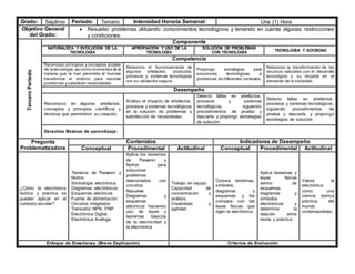 Grado: Séptimo Periodo: Tercero Intensidad Horaria Semanal: Una (1) Hora
Objetivo General
del Grado:
 Resuelvo problemas utilizando conocimientos tecnológicos y teniendo en cuenta algunas restricciones
y condiciones.
Tercero
Periodo
Componente
NATURALEZA Y EVOLUCIÓN DE LA
TECNOLOGÍA
APROPIACIÓN Y USO DE LA
TECNOLOGÍA
SOLUCIÓN DE PROBLEMAS
CON TECNOLOGÍA
TECNOLOGÍA Y SOCIEDAD
Competencia
Reconozco principios y conceptos propios
de la tecnología, asícomo momentos de la
historia que le han permitido al hombre
transformar el entorno para resolver
problemas y satisfacer necesidades.
Relaciono el funcionamiento de
algunos artefactos, productos,
procesos y sistemas tecnológicos
con su utilización segura.
Propongo estrategias para
soluciones tecnológicas a
problemas,en diferentes contextos.
Relaciono la transformación de los
recursos naturales con el desarrollo
tecnológico y su impacto en el
bienestar de la sociedad.
Desempeño
Reconozco en algunos artefactos,
conceptos y principios científicos y
técnicos que permitieron su creación.
Analizo el impacto de artefactos,
procesos y sistemas tecnológicos
en la solución de problemas y
satisfacción de necesidades.
Detecto fallas en artefactos,
procesos y sistemas
tecnológicos, siguiendo
procedimientos de prueba y
descarte, y propongo estrategias
de solución.
Detecto fallas en artefactos,
procesos y sistemas tecnológicos,
siguiendo procedimientos de
prueba y descarte, y propongo
estrategias de solución
Derechos Básicos de aprendizaje:
Pregunta
Problematizadora
Contenidos Indicadores de Desempeño
Conceptual Procedimental Actitudinal Conceptual Procedimental Actitudinal
¿Cómo la electrónica
teórica y práctica se
pueden aplicar en el
contexto escolar?
Teorema de Thevenin y
Norton
Simbología electrónica
Diagramas electrónicos
Esquemas eléctricos
Fuente de alimentación
Circuiros integrados
Transistor NPN, PNP
Electrónica Digital.
Electrónica Análoga
Aplica los teoremas
de Thevenin y
Norton para
solucionar
problemas
relacionados con
circuitos.
Resuelve
Diagramas y
esquemas
eléctricos haciendo
uso de leyes y
teoremas básicos
de la electricidad y
la electrónica
Trabajo en equipo
Capacidad de
concentración y
análisis.
Creatividad y
agilidad.
Conoce teoremas,
símbolos,
diagramas y
esquemas y los
compara con las
leyes físicas que
rigen la electrónica
Aplica teoremas y
leyes físicas
dentro de
esquemas,
diagramas y
símbolos
electrónicos y
determina la
relación entre
teoría y práctica.
Valora la
electrónica
como una
ciencia teórica
practica del
mundo
contemporáneo.
Enfoque de Enseñanza. (Breve Explicación) Criterios de Evaluación
 