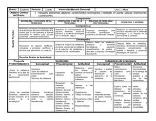 Grado: Séptimo Periodo: Cuarto Intensidad Horaria Semanal: Una (1) Hora
Objetivo General
del Grado:
 Resuelvo problemas utilizando conocimientos tecnológicos y teniendo en cuenta algunas restricciones
y condiciones.
Cuarto
Periodo
Componente
NATURALEZA Y EVOLUCIÓN DE LA
TECNOLOGÍA
APROPIACIÓN Y USO DE LA
TECNOLOGÍA
SOLUCIÓN DE PROBLEMAS
CON TECNOLOGÍA
TECNOLOGÍA Y SOCIEDAD
Competencia
Reconozco principios y conceptos propios
de la tecnología, asícomo momentos de la
historia que le han permitido al hombre
transformar el entorno para resolver
problemas y satisfacer necesidades.
Relaciono el funcionamiento de
algunos artefactos, productos,
procesos y sistemas tecnológicos
con su utilización segura.
Propongo estrategias para
soluciones tecnológicas a
problemas,en diferentes contextos.
Relaciono la transformación de los
recursos naturales con el desarrollo
tecnológico y su impacto en el
bienestar de la sociedad.
Desempeño
Reconozco en algunos artefactos,
conceptos y principios científicos y
técnicos que permitieron su creación.
Analizo el impacto de artefactos,
procesos y sistemas tecnológicos
en la solución de problemas y
satisfacción de necesidades.
Detecto fallas en artefactos,
procesos y sistemas
tecnológicos, siguiendo
procedimientos de prueba y
descarte, y propongo estrategias
de solución.
Detecto fallas en artefactos,
procesos y sistemas tecnológicos,
siguiendo procedimientos de
prueba y descarte, y propongo
estrategias de solución
Derechos Básicos de Aprendizaje:
Pregunta
Problematizadora
Contenidos Indicadores de Desempeño
Conceptual Procedimental Actitudinal Conceptual Procedimental Actitudinal
¿Cómo la soldadura
interviene en la vida de
los instrumentos
electrónicos?
Soldadura
Tipos de soldadura
Instrumentación para
soldar
Técnicas de soldadura
Laboratorio de
soldadura
Reflexiona sobre
los errores y
aciertos a la hora de
aplicar
correctamente la
soldadura
Identifica y analiza
el proceso de
elaboración y
aplicación de la
soldadura.
Aplica
correctamente
soldadura como
unión e
intercepción
componentes
electrónica
Demuestra
responsabilidad
en la entrega de
trabajos
grupales y el
uso de las
herramientas.
¿Cómo los sistemas
numéricos intervienen
en todo momento en el
entorno de la
tecnológica?
Sistemas Numéricos
(sistema decimal,
sistema binario, sistema
octal y sistema
hexadecimal).
Conversión de
sistemas
numéricos:
Sistema decimal a
Sistema binario
Sistema decima a
Sistema octal.
Sistema decima a
hexadecimal.
Sistema binario a
Sistema decima
Sistema binario a
Sistema octal.
Respeto a las
diferencias.
Organización.
Trabajo en equipo.
Pensamiento crítico
y reflexivo.
Responsabilidad.
Opera,
matemáticamente,
las bases binarias,
octal y
hexadecimal.
Explica cómo se
efectúan las
operaciones, en
los sistemas
numéricos.
Identifica algunos
códigos binarios
estándar en
sistemas digitales.
Valora
principios y
conceptos
propios de los
sistemas
numéricos, para
resolver
problemas y
satisfacer
necesidades
 
