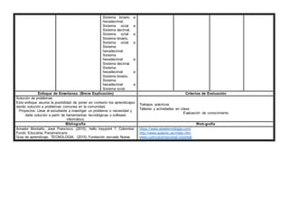 Sistema binario a
hexadecimal.
Sistema octal a
Sistema decimal.
Sistema octal a
Sistema binario.
Sistema octal a
Sistema
hexadecimal.
Sistema
hexadecimal a
Sistema decimal.
Sistema
hexadecimal a
Sistema binario.
Sistema
hexadecimal a
Sistema octal.
Enfoque de Enseñanza. (Breve Explicación) Criterios de Evaluación
Solución de problemas
Este enfoque asume la posibilidad de poner en contexto los aprendizajes
dando solución a problemas comunes en la comunidad.
Proyectos: Lleva al estudiante a investigar un problema o necesidad y
darle solución a partir de herramientas tecnológicas o software
informático.
Trabajos prácticos
Talleres y actividades en clase
Evaluación de conocimiento
Bibliografía Web-grafía
Amador Montaño, José Francisco. (2010). hello keypoint 7. Colombia:
Fondo Educativo Panamericano
Guia de aprendizaje. TECNOLOGIA. (2015) Fundación escuela Nueva
https://www.areatecnologia.com/
http://www.aulaclic.es/index.htm
www.curriculumnacional.cl/portal/
 