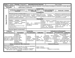 Grado: Octavo Periodo: Segundo Intensidad Horaria Semanal: Una (1) Hora
Objetivo General
del Grado:
 Propiciar la resolución de problemas utilizando conocimientos tecnológicos y teniendo en cuenta algunas
restricciones y condiciones.
Segundo
Periodo
Componente
NATURALEZA Y EVOLUCIÓN DE LA
TECNOLOGÍA
APROPIACIÓN Y USO DE LA
TECNOLOGÍA
SOLUCIÓN DE PROBLEMAS
CON TECNOLOGÍA
TECNOLOGÍA Y SOCIEDAD
Competencia
Reconozco principios y conceptos propios
de la tecnología, asícomo momentos de la
historia que le han permitido al hombre
transformar el entorno para resolver
problemas y satisfacer necesidades.
Relaciono el funcionamiento de
algunos artefactos, productos,
procesos y sistemas tecnológicos
con su utilización segura.
Propongo estrategias para
soluciones tecnológicas a
problemas,en diferentes contextos.
Relaciono la transformación de los
recursos naturales con el desarrollo
tecnológico y su impacto en el
bienestar de la sociedad.
Desempeño
Identifico principios científicos
aplicados al funcionamiento de
algunos artefactos, productos,
servicios, procesos y sistemas
tecnológicos.
Identificoartefactos basados entecnología
digital ydescriboel
sistema binario utilizadoendicha tecnología.
Hago un mantenimiento
adecuado de mis artefactos
tecnológicos.
Diseño, construyo y pruebo
prototipos de artefactos y
procesos
como respuesta a una necesidad
o problema, teniendo en
cuenta las restricciones y
especificaciones planteadas.
Analizo diversos puntos de vista e
intereses relacionados con la
percepción de los problemas y las
soluciones tecnológicas, y los
tomo en cuenta en mis
argumentaciones.
Derechos Básicos de Aprendizaje:
Pregunta
Problematizadora
Contenidos Indicadores de Desempeño
Conceptual Procedimental Actitudinal Conceptual Procedimental Actitudinal
¿Cómo los leguajes de
programación pueden
abrir paso a múltiples
plataformas digitales?
Lenguajes de
programación
Pingüino IDE
Placas Pingüino
Arduino IDE
Placas Arduino
Módulos Arduino
Raspberry
Placas Raspberry
Programa y
comprueba
diferentes placas
teniendo en cuenta
su programación
Evalúa de la
importancia del
orden y la
seguridad en el
entorno de trabajo.
Identifica algunos
lenguajes de
programación y los
relaciona con sus
placas
correspondiste.
Aplica algunos
lenguajes de
programación
para la
construcción de
prácticas simples
dentro de algunas
placas
Reflexiona
sobre la
multiplicidad de
lenguajes de
programación
que existen y su
aplicación en la
vida del ser
humano.
Enfoque de Enseñanza. (Breve Explicación) Criterios de Evaluación
Solución de problemas
Este enfoque asume la posibilidad de poner en contexto los aprendizajes
dando solución a problemas comunes en la comunidad.
Proyectos: Lleva al estudiante a investigar un problema o necesidad y
darle solución a partir de herramientas tecnológicas o software
informático.
Trabajos prácticos
Talleres y actividades en clase
Evaluación de conocimiento
 