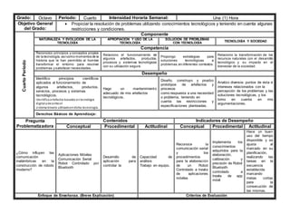 Grado: Octavo Periodo: Cuarto Intensidad Horaria Semanal: Una (1) Hora
Objetivo General
del Grado:
 Propiciar la resolución de problemas utilizando conocimientos tecnológicos y teniendo en cuenta algunas
restricciones y condiciones.
Cuarto
Periodo
Componente
NATURALEZA Y EVOLUCIÓN DE LA
TECNOLOGÍA
APROPIACIÓN Y USO DE LA
TECNOLOGÍA
SOLUCIÓN DE PROBLEMAS
CON TECNOLOGÍA
TECNOLOGÍA Y SOCIEDAD
Competencia
Reconozco principios y conceptos propios
de la tecnología, asícomo momentos de la
historia que le han permitido al hombre
transformar el entorno para resolver
problemas y satisfacer necesidades.
Relaciono el funcionamiento de
algunos artefactos, productos,
procesos y sistemas tecnológicos
con su utilización segura.
Propongo estrategias para
soluciones tecnológicas a
problemas,en diferentes contextos.
Relaciono la transformación de los
recursos naturales con el desarrollo
tecnológico y su impacto en el
bienestar de la sociedad.
Desempeño
Identifico principios científicos
aplicados al funcionamiento de
algunos artefactos, productos,
servicios, procesos y sistemas
tecnológicos.
Identificoartefactos basados entecnología
digital ydescriboel
sistema binario utilizadoendicha tecnología.
Hago un mantenimiento
adecuado de mis artefactos
tecnológicos.
Diseño, construyo y pruebo
prototipos de artefactos y
procesos
como respuesta a una necesidad
o problema, teniendo en
cuenta las restricciones y
especificaciones planteadas.
Analizo diversos puntos de vista e
intereses relacionados con la
percepción de los problemas y las
soluciones tecnológicas, y los
tomo en cuenta en mis
argumentaciones.
Derechos Básicos de Aprendizaje:
Pregunta
Problematizadora
Contenidos Indicadores de Desempeño
Conceptual Procedimental Actitudinal Conceptual Procedimental Actitudinal
¿Cómo influyen las
comunicación
inalámbricas en la
construcción de robots
moderno?
Aplicaciones Móviles
Comunicación Serial
Robot Controlado por
Bluetooth
Desarrollo de
aplicación para
controlar la
Capacidad de
análisis
Trabajo en equipo.
Reconoce la
comunicación serial
y los
procedimientos
para la elaboración
de un Robot
Controlado a través
de aplicaciones
móviles
Implementa los
conocimientos
adquiridos para la
elaboración,
calibración y
precisión de Robot
Bluetooth
controlado a
través de app
móvil
Hace un buen
uso del tiempo
disponible y se
ajusta al
marcado en su
planificación,
realizando las
tareas en la
secuencia
establecida
marcando
metas cortas
para la
consecución de
las mismas.
Enfoque de Enseñanza. (Breve Explicación) Criterios de Evaluación
 