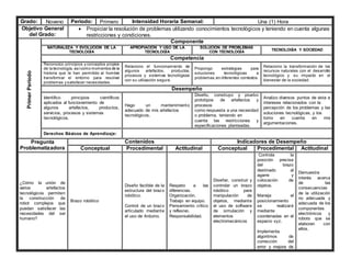 Grado: Noveno Periodo: Primero Intensidad Horaria Semanal: Una (1) Hora
Objetivo General
del Grado:
 Propiciar la resolución de problemas utilizando conocimientos tecnológicos y teniendo en cuenta algunas
restricciones y condiciones.
Primer
Periodo
Componente
NATURALEZA Y EVOLUCIÓN DE LA
TECNOLOGÍA
APROPIACIÓN Y USO DE LA
TECNOLOGÍA
SOLUCIÓN DE PROBLEMAS
CON TECNOLOGÍA
TECNOLOGÍA Y SOCIEDAD
Competencia
Reconozco principios y conceptos propios
de la tecnología, asícomo momentos de la
historia que le han permitido al hombre
transformar el entorno para resolver
problemas y satisfacer necesidades.
Relaciono el funcionamiento de
algunos artefactos, productos,
procesos y sistemas tecnológicos
con su utilización segura.
Propongo estrategias para
soluciones tecnológicas a
problemas,en diferentes contextos.
Relaciono la transformación de los
recursos naturales con el desarrollo
tecnológico y su impacto en el
bienestar de la sociedad.
Desempeño
Identifico principios científicos
aplicados al funcionamiento de
algunos artefactos, productos,
servicios, procesos y sistemas
tecnológicos.
Hago un mantenimiento
adecuado de mis artefactos
tecnológicos.
Diseño, construyo y pruebo
prototipos de artefactos y
procesos
como respuesta a una necesidad
o problema, teniendo en
cuenta las restricciones y
especificaciones planteadas.
Analizo diversos puntos de vista e
intereses relacionados con la
percepción de los problemas y las
soluciones tecnológicas, y los
tomo en cuenta en mis
argumentaciones.
Derechos Básicos de Aprendizaje:
Pregunta
Problematizadora
Contenidos Indicadores de Desempeño
Conceptual Procedimental Actitudinal Conceptual Procedimental Actitudinal
¿Cómo la unión de
varios artefactos
tecnológicos permiten
la construcción de
robot complejos que
puedan satisfacer las
necesidades del ser
humano?
Brazo robótico
Diseño factible de la
estructura del brazo
robótico.
Control de un brazo
articulado mediante
el uso de Arduino.
Respeto a las
diferencias.
Organización.
Trabajo en equipo.
Pensamiento crítico
y reflexivo.
Responsabilidad.
Diseñar, construir y
controlar un brazo
robótico para
manipulación de
objetos, mediante
el uso de software
de simulación y
elementos
electromecánicos
Controla la
posición precisa
del brazo
destinado al
agarre y
colocación de
objetos.
Maneja el
posicionamiento
se realizará
mediante
coordenadas en el
espacio xyz.
Implementa
algoritmos de
corrección del
error y mejora de
Demuestra
interés acerca
de las
consecuencias
de la utilización
no adecuada y
adecuada de los
componentes
electrónicos y
robots que se
elaboran con
ellos.
 