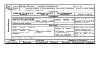 Grado: Noveno Periodo: Segundo Intensidad Horaria Semanal: Una (1) Hora
Objetivo General
del Grado:
 Propiciar la resolución de problemas utilizando conocimientos tecnológicos y teniendo en cuenta algunas
restricciones y condiciones.
Segundo
Periodo
Componente
NATURALEZA Y EVOLUCIÓN DE LA
TECNOLOGÍA
APROPIACIÓN Y USO DE LA
TECNOLOGÍA
SOLUCIÓN DE PROBLEMAS
CON TECNOLOGÍA
TECNOLOGÍA Y SOCIEDAD
Competencia
Reconozco principios y conceptos propios
de la tecnología, asícomo momentos de la
historia que le han permitido al hombre
transformar el entorno para resolver
problemas y satisfacer necesidades.
Relaciono el funcionamiento de
algunos artefactos, productos,
procesos y sistemas tecnológicos
con su utilización segura.
Propongo estrategias para
soluciones tecnológicas a
problemas,en diferentes contextos.
Relaciono la transformación de los
recursos naturales con el desarrollo
tecnológico y su impacto en el
bienestar de la sociedad.
Desempeño
Identifico principios científicos
aplicados al funcionamiento de
algunos artefactos, productos,
servicios, procesos y sistemas
tecnológicos.
Hago un mantenimiento
adecuado de mis artefactos
tecnológicos.
Diseño, construyo y pruebo
prototipos de artefactos y
procesos
como respuesta a una necesidad
o problema, teniendo en
cuenta las restricciones y
especificaciones planteadas.
Analizo diversos puntos de vista e
intereses relacionados con la
percepción de los problemas y las
soluciones tecnológicas, y los
tomo en cuenta en mis
argumentaciones.
Derechos Básicos de Aprendizaje:
Pregunta
Problematizadora
Contenidos Indicadores de Desempeño
Conceptual Procedimental Actitudinal Conceptual Procedimental Actitudinal
 