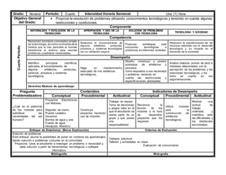 Grado: Noveno Periodo: Cuarto Intensidad Horaria Semanal: Una (1) Hora
Objetivo General
del Grado:
 Propiciar la resolución de problemas utilizando conocimientos tecnológicos y teniendo en cuenta algunas
restricciones y condiciones.
Cuarto
Periodo
Componente
NATURALEZA Y EVOLUCIÓN DE LA
TECNOLOGÍA
APROPIACIÓN Y USO DE LA
TECNOLOGÍA
SOLUCIÓN DE PROBLEMAS
CON TECNOLOGÍA
TECNOLOGÍA Y SOCIEDAD
Competencia
Reconozco principios y conceptos propios
de la tecnología, asícomo momentos de la
historia que le han permitido al hombre
transformar el entorno para resolver
problemas y satisfacer necesidades.
Relaciono el funcionamiento de
algunos artefactos, productos,
procesos y sistemas tecnológicos
con su utilización segura.
Propongo estrategias para
soluciones tecnológicas a
problemas,en diferentes contextos.
Relaciono la transformación de los
recursos naturales con el desarrollo
tecnológico y su impacto en el
bienestar de la sociedad.
Desempeño
Identifico principios científicos
aplicados al funcionamiento de
algunos artefactos, productos,
servicios, procesos y sistemas
tecnológicos.
Hago un mantenimiento
adecuado de mis artefactos
tecnológicos.
Diseño, construyo y pruebo
prototipos de artefactos y
procesos
como respuesta a una necesidad
o problema, teniendo en
cuenta las restricciones y
especificaciones planteadas.
Analizo diversos puntos de vista e
intereses relacionados con la
percepción de los problemas y las
soluciones tecnológicas, y los
tomo en cuenta en mis
argumentaciones.
Derechos Básicos de aprendizaje:
Pregunta
Problematizadora
Contenidos Indicadores de Desempeño
Conceptual Procedimental Actitudinal Conceptual Procedimental Actitudinal
¿Cuál es el potencial
de los motores para
satisfacer las
necesidades del ser
humano?
Proyectos Electrónicos
con Motores:
Seguidor de rostro.
Puente Levadizo
Ascensor
Bomba de agua y aire
Fuente de agua
Hexápodo Robótico
Construye
proyectos haciendo
uso de motores.
Trabajar en equipo
Toma de decisiones
y asigna roles en la
que el estudiante se
sienta parte de un
grupo y que posee
una
responsabilidad.
Reconoce la
función de los
motores a la hora
de desarrollar
proyectos que los
requieran.
Utiliza motores
para la
construcción de
artefactos
tecnológicos.
Mostrar una
actitud de
trabajo
ordenada y
metódica ante
las dificultades y
los obstáculos
encontrados.
Enfoque de Enseñanza. (Breve Explicación) Criterios de Evaluación
Solución de problemas
Este enfoque asume la posibilidad de poner en contexto los aprendizajes
dando solución a problemas comunes en la comunidad.
Proyectos: Lleva al estudiante a investigar un problema o necesidad y
darle solución a partir de herramientas tecnológicas o software
informático.
Trabajos prácticos
Talleres y actividades en clase
Evaluación de conocimiento
Bibliografía Web-grafía
 