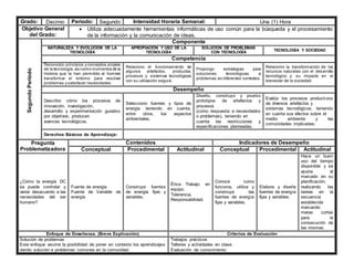 Grado: Decimo Periodo: Segundo Intensidad Horaria Semanal: Una (1) Hora
Objetivo General
del Grado:
 Utiliza adecuadamente herramientas informáticas de uso común para la búsqueda y el procesamiento
de la información y la comunicación de ideas.
Segundo
Periodo
Componente
NATURALEZA Y EVOLUCIÓN DE LA
TECNOLOGÍA
APROPIACIÓN Y USO DE LA
TECNOLOGÍA
SOLUCIÓN DE PROBLEMAS
CON TECNOLOGÍA
TECNOLOGÍA Y SOCIEDAD
Competencia
Reconozco principios y conceptos propios
de la tecnología, asícomo momentos de la
historia que le han permitido al hombre
transformar el entorno para resolver
problemas y satisfacer necesidades.
Relaciono el funcionamiento de
algunos artefactos, productos,
procesos y sistemas tecnológicos
con su utilización segura.
Propongo estrategias para
soluciones tecnológicas a
problemas,en diferentes contextos.
Relaciono la transformación de los
recursos naturales con el desarrollo
tecnológico y su impacto en el
bienestar de la sociedad.
Desempeño
Describo cómo los procesos de
innovación, investigación,
desarrollo y experimentación guiados
por objetivos, producen
avances tecnológicos.
Selecciono fuentes y tipos de
energía teniendo en cuenta,
entre otros, los aspectos
ambientales.
Diseño, construyo y pruebo
prototipos de artefactos y
procesos
(como respuesta a necesidades
o problemas), teniendo en
cuenta las restricciones y
especificaciones planteadas.
Evalúo los procesos productivos
de diversos artefactos y
sistemas tecnológicos, teniendo
en cuenta sus efectos sobre el
medio ambiente y las
comunidades implicadas.
Derechos Básicos de Aprendizaje:
Pregunta
Problematizadora
Contenidos Indicadores de Desempeño
Conceptual Procedimental Actitudinal Conceptual Procedimental Actitudinal
¿Cómo la energía DC
se puede controlar y
variar desacuerdo a las
necesidades del ser
humano?
Fuente de energía
Fuente de Variable de
energía
Construye fuentes
de energía fijas y
variables.
Ética Trabajo en
equipo.
Tolerancia.
Responsabilidad.
Conoce como
funciona, utiliza y
construye las
fuentes de energía
fijas y variables.
Elabora y diseña
fuentes de energía
fijas y variables
Hace un buen
uso del tiempo
disponible y se
ajusta al
marcado en su
planificación,
realizando las
tareas en la
secuencia
establecida
marcando
metas cortas
para la
consecución de
las mismas.
Enfoque de Enseñanza. (Breve Explicación) Criterios de Evaluación
Solución de problemas
Este enfoque asume la posibilidad de poner en contexto los aprendizajes
dando solución a problemas comunes en la comunidad.
Trabajos prácticos
Talleres y actividades en clase
Evaluación de conocimiento
 