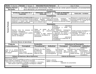Grado: Decimo Periodo: Tercero Intensidad Horaria Semanal: Una (1) Hora
Objetivo General
del Grado:
 Utiliza adecuadamente herramientas informáticas de uso común para la búsqueda y el procesamiento
de la información y la comunicación de ideas.
Tercero
Periodo
Componente
NATURALEZA Y EVOLUCIÓN DE LA
TECNOLOGÍA
APROPIACIÓN Y USO DE LA
TECNOLOGÍA
SOLUCIÓN DE PROBLEMAS
CON TECNOLOGÍA
TECNOLOGÍA Y SOCIEDAD
Competencia
Reconozco principios y conceptos propios
de la tecnología, asícomo momentos de la
historia que le han permitido al hombre
transformar el entorno para resolver
problemas y satisfacer necesidades.
Relaciono el funcionamiento de
algunos artefactos, productos,
procesos y sistemas tecnológicos
con su utilización segura.
Propongo estrategias para
soluciones tecnológicas a
problemas,en diferentes contextos.
Relaciono la transformación de los
recursos naturales con el desarrollo
tecnológico y su impacto en el
bienestar de la sociedad.
Desempeño
Describo cómo los procesos de
innovación, investigación,
desarrollo y experimentación guiados
por objetivos, producen
avances tecnológicos.
Trabajo en equipo en la
realización de proyectos
tecnológicos
y, cuando lo hago, involucro
herramientas tecnológicas de
comunicación.
Optimizo soluciones
tecnológicas a través de
estrategias
de innovación, investigación,
desarrollo y experimentación,
y argumento los criterios y la
ponderación de los factores
utilizados.
Propongo soluciones
tecnológicas en condiciones de
incertidumbre.
Analizo proyectos tecnológicos en
desarrollo y debato en mi
comunidad, el impacto de su
posible implementación.
Derechos Básicos de Aprendizaje:
Pregunta
Problematizadora
Contenidos Indicadores de Desempeño
Conceptual Procedimental Actitudinal Conceptual Procedimental Actitudinal
¿Qué es la normas
rigen la presentación
de trabajos?
Normas Apa
Que son
Como usarlas
Donde y como aplicarlas
Diferencia las citas,
las referencias
Tipos de citas
Clases de Citas
Realiza los
procesos de
retroalimentación y
de autorregulación
Reconoce las
normas Apa, su
función, aplicación
y usos.
Aplica las normas
Apa para la
construcción
trabajos escritos.
Reflexiona
sobre la
importancia de
las Normas Apa
en el contexto
académico.
Enfoque de Enseñanza. (Breve Explicación) Criterios de Evaluación
Solución de problemas
Este enfoque asume la posibilidad de poner en contexto los aprendizajes
dando solución a problemas comunes en la comunidad.
Proyectos: Lleva al estudiante a investigar un problema o necesidad y
darle solución a partir de herramientas tecnológicas o software
informático.
Trabajos prácticos
Talleres y actividades en clase
Evaluación de conocimiento
Bibliografía Web-grafía
 