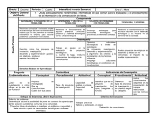 Grado: Decimo Periodo: Cuarto Intensidad Horaria Semanal: Una (1) Hora
Objetivo General
del Grado:
 Utiliza adecuadamente herramientas informáticas de uso común para la búsqueda y el procesamiento
de la información y la comunicación de ideas.
Cuarto
Periodo
Componente
NATURALEZA Y EVOLUCIÓN DE LA
TECNOLOGÍA
APROPIACIÓN Y USO DE LA
TECNOLOGÍA
SOLUCIÓN DE PROBLEMAS
CON TECNOLOGÍA
TECNOLOGÍA Y SOCIEDAD
Competencia
Reconozco principios y conceptos propios
de la tecnología, asícomo momentos de la
historia que le han permitido al hombre
transformar el entorno para resolver
problemas y satisfacer necesidades.
Relaciono el funcionamiento de
algunos artefactos, productos,
procesos y sistemas tecnológicos
con su utilización segura.
Propongo estrategias para
soluciones tecnológicas a
problemas,en diferentes contextos.
Relaciono la transformación de los
recursos naturales con el desarrollo
tecnológico y su impacto en el
bienestar de la sociedad.
Desempeño
Describo cómo los procesos de
innovación, investigación,
desarrollo y experimentación guiados
por objetivos, producen
avances tecnológicos.
Trabajo en equipo en la
realización de proyectos
tecnológicos
y, cuando lo hago, involucro
herramientas tecnológicas de
comunicación.
Optimizo soluciones
tecnológicas a través de
estrategias
de innovación, investigación,
desarrollo y experimentación,
y argumento los criterios y la
ponderación de los factores
utilizados.
Propongo soluciones
tecnológicas en condiciones de
incertidumbre.
Analizo proyectos tecnológicos en
desarrollo y debato en mi
comunidad, el impacto de su
posible implementación.
Derechos Básicos de Aprendizaje:
Pregunta
Problematizadora
Contenidos Indicadores de Desempeño
Conceptual Procedimental Actitudinal Conceptual Procedimental Actitudinal
¿Qué es la
investigación y cómo
influye en la vida del
ser humano?
Proyecto de
investigación.
Que es
Como funciona
Cuáles son sus pasos
Tipos de proyectos
de investigación
Capacidad de
análisis y síntesis.
Capacidad de
análisis
Identifica que es un
proyecto de
investigación, los
tipos, categorías y
función.
Diferencia los
tipos de proyectos
de investigación y
los clasifica según
su categoría.
Aplica los
conocimientos
adquiridos en la
presentación de
trabajos
relacionados
con las normas
apa.
Enfoque de Enseñanza. (Breve Explicación) Criterios de Evaluación
Solución de problemas
Este enfoque asume la posibilidad de poner en contexto los aprendizajes
dando solución a problemas comunes en la comunidad.
Proyectos: Lleva al estudiante a investigar un problema o necesidad y
darle solución a partir de herramientas tecnológicas o software
informático.
Trabajos prácticos
Talleres y actividades en clase
Evaluación de conocimiento
 